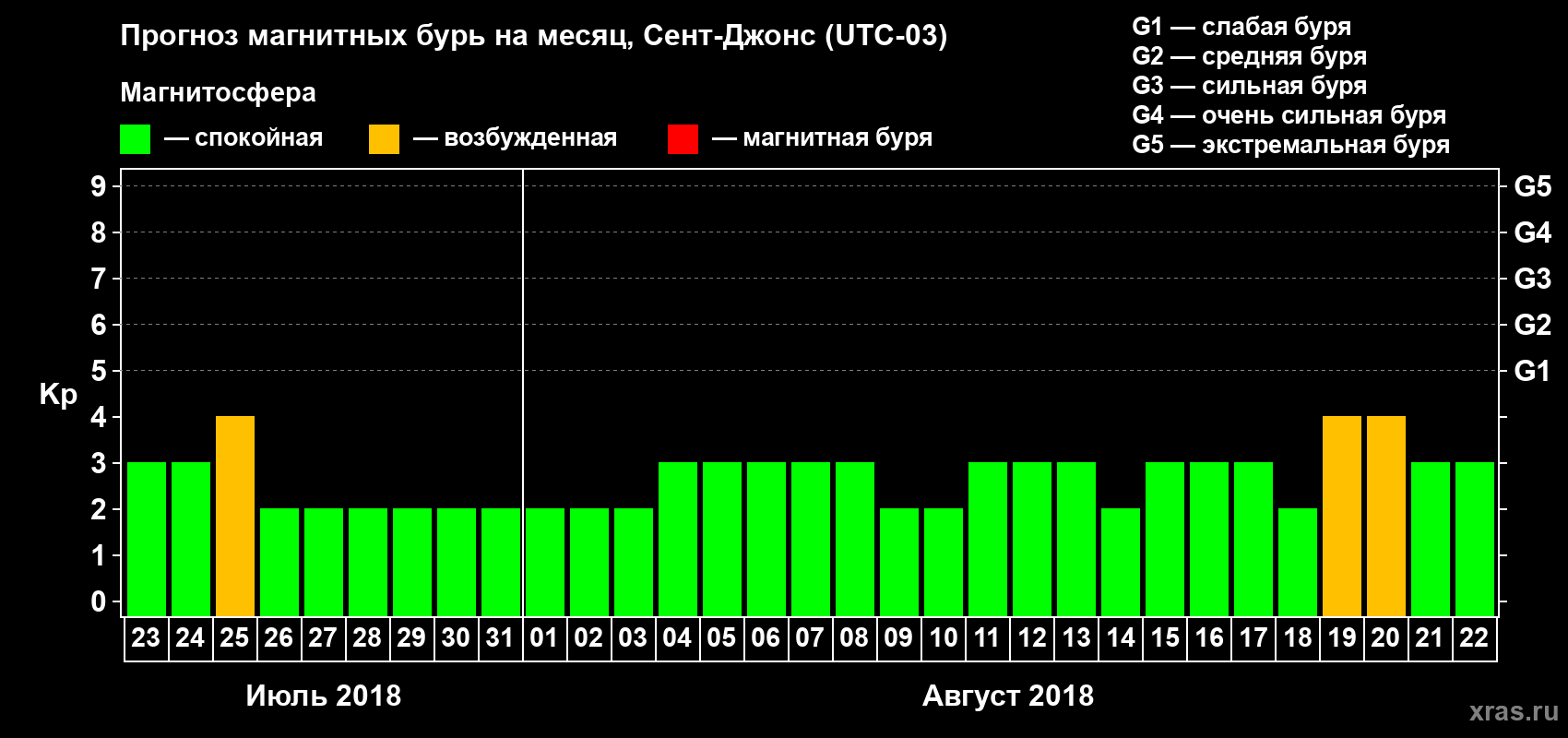 Прогноз максимального суточного геомагнитного индекса Kp на <b>1 месяц</b> (31 день) <b>с 23 июля по 22 августа 2018 г</b>