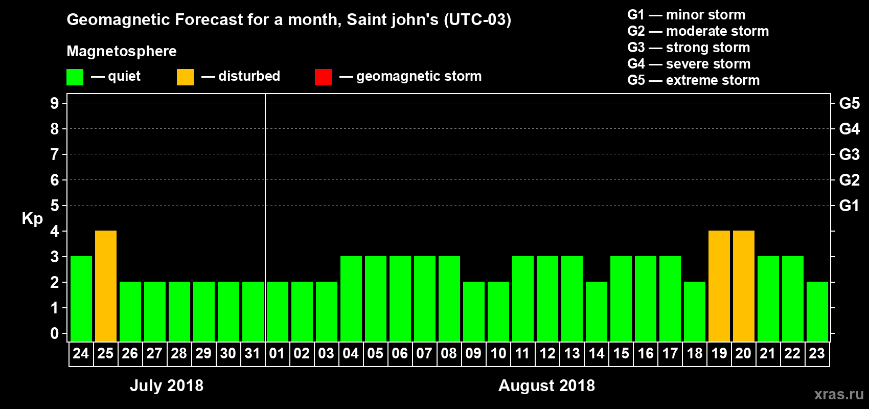 Forecast of the daily maximal value of geomagnetic index Kp for <b>1 month</b> (31 days) <b>from Jul 24, 2018 to Aug 23, 2018</b>