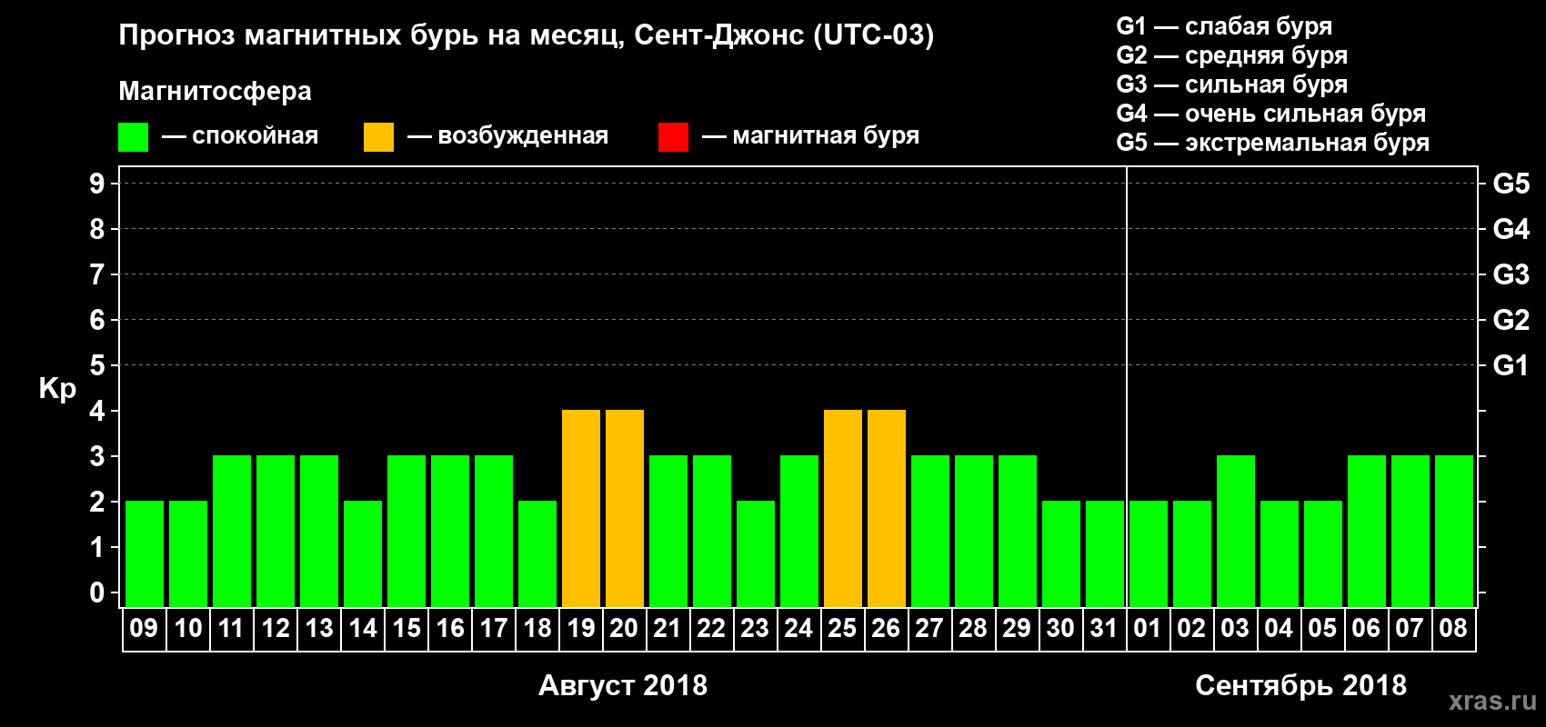 Прогноз максимального суточного геомагнитного индекса Kp на <b>1 месяц</b> (31 день) <b>с 09 августа по 08 сентября 2018 г</b>