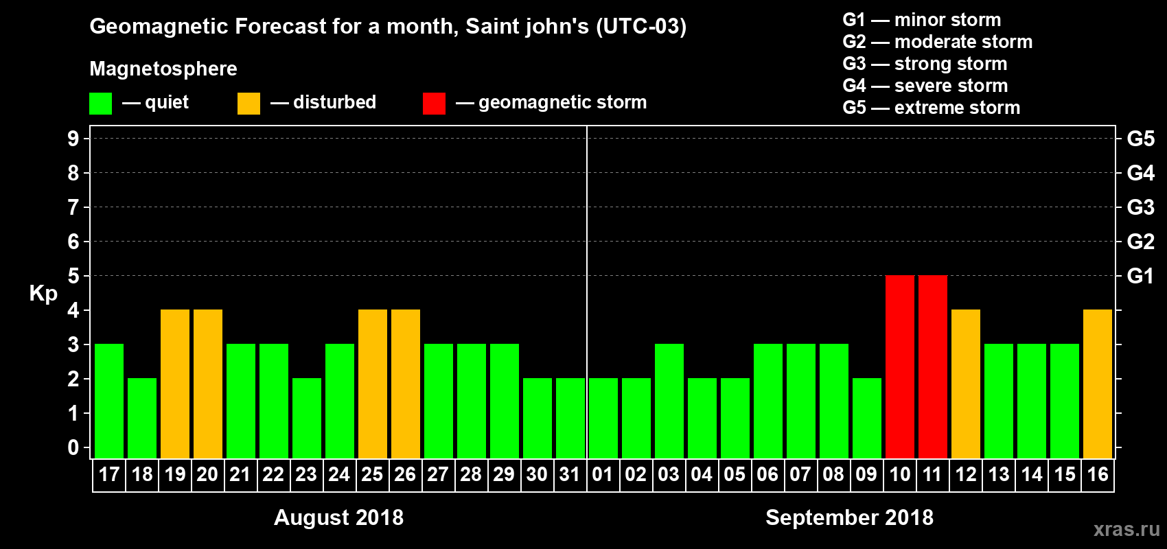 Forecast of the daily maximal value of geomagnetic index Kp for <b>1 month</b> (31 days) <b>from Aug 17, 2018 to Sep 16, 2018</b>