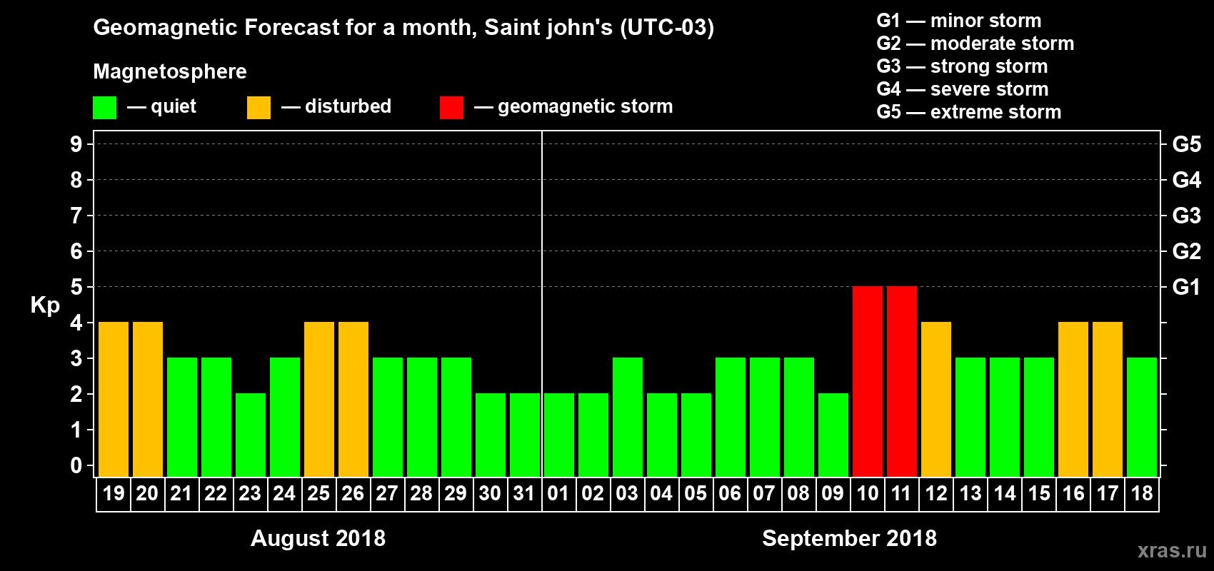 Forecast of the daily maximal value of geomagnetic index Kp for <b>1 month</b> (31 days) <b>from Aug 19, 2018 to Sep 18, 2018</b>