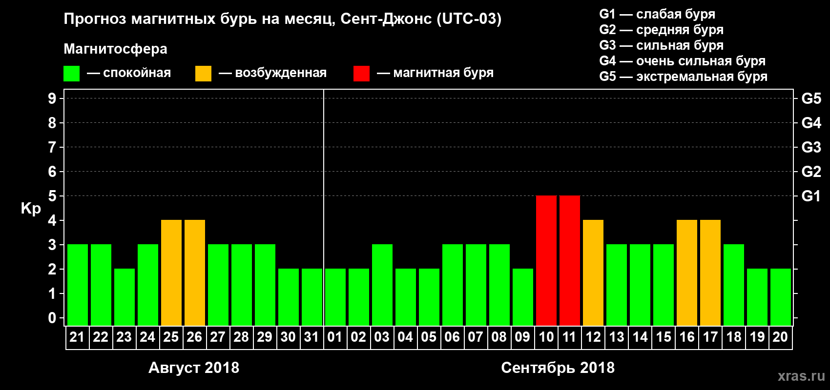 Прогноз максимального суточного геомагнитного индекса Kp на <b>1 месяц</b> (31 день) <b>с 21 августа по 20 сентября 2018 г</b>