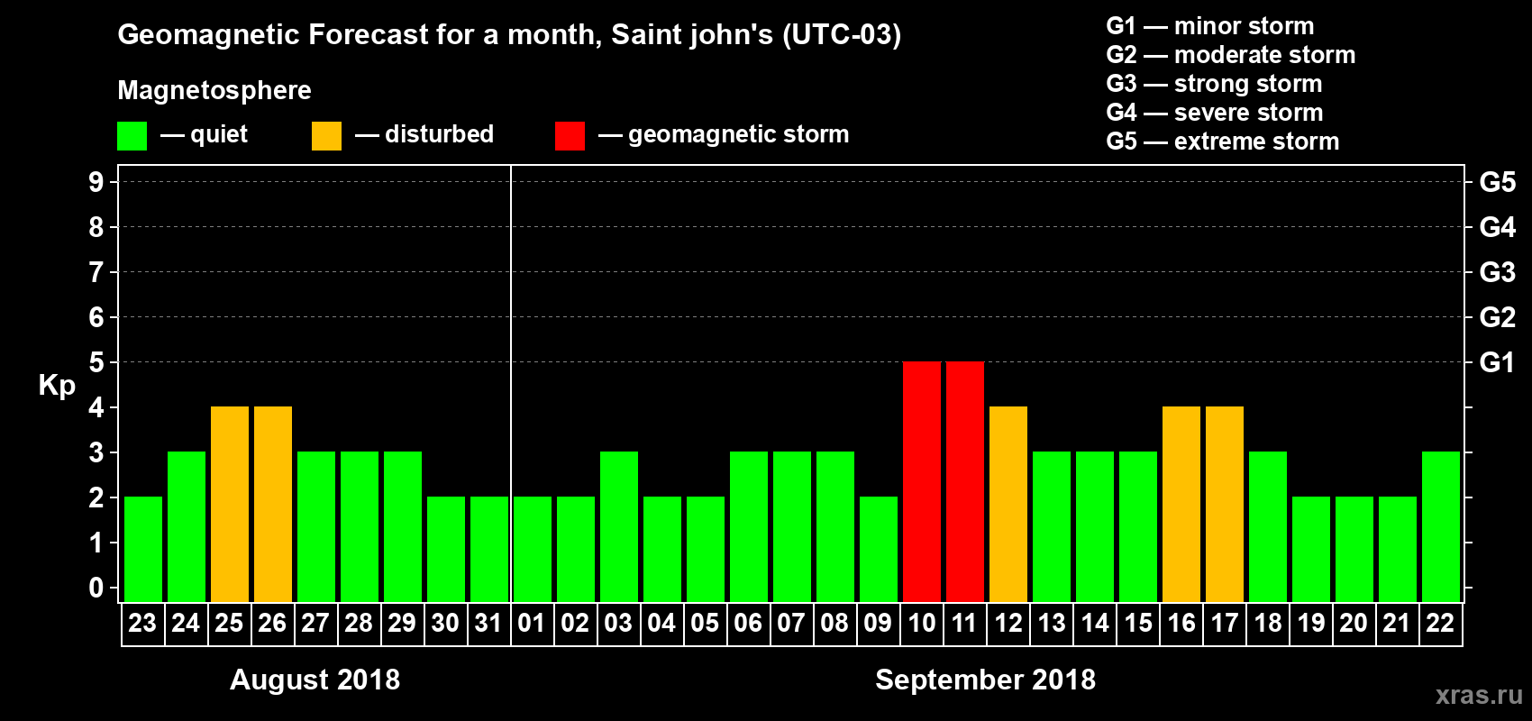 Forecast of the daily maximal value of geomagnetic index Kp for <b>1 month</b> (31 days) <b>from Aug 23, 2018 to Sep 22, 2018</b>