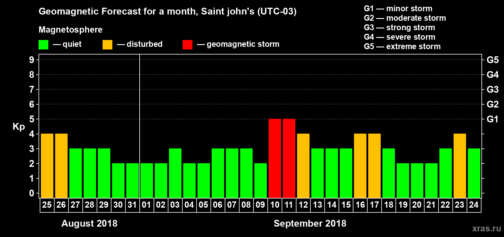 Forecast of the daily maximal value of geomagnetic index Kp for <b>1 month</b> (31 days) <b>from Aug 25, 2018 to Sep 24, 2018</b>