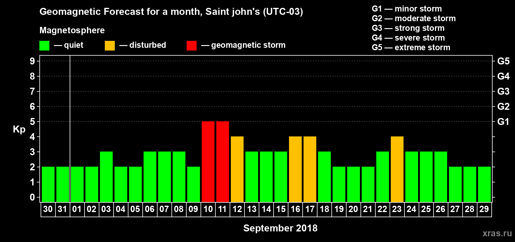 Forecast of the daily maximal value of geomagnetic index Kp for <b>1 month</b> (31 days) <b>from Aug 30, 2018 to Sep 29, 2018</b>