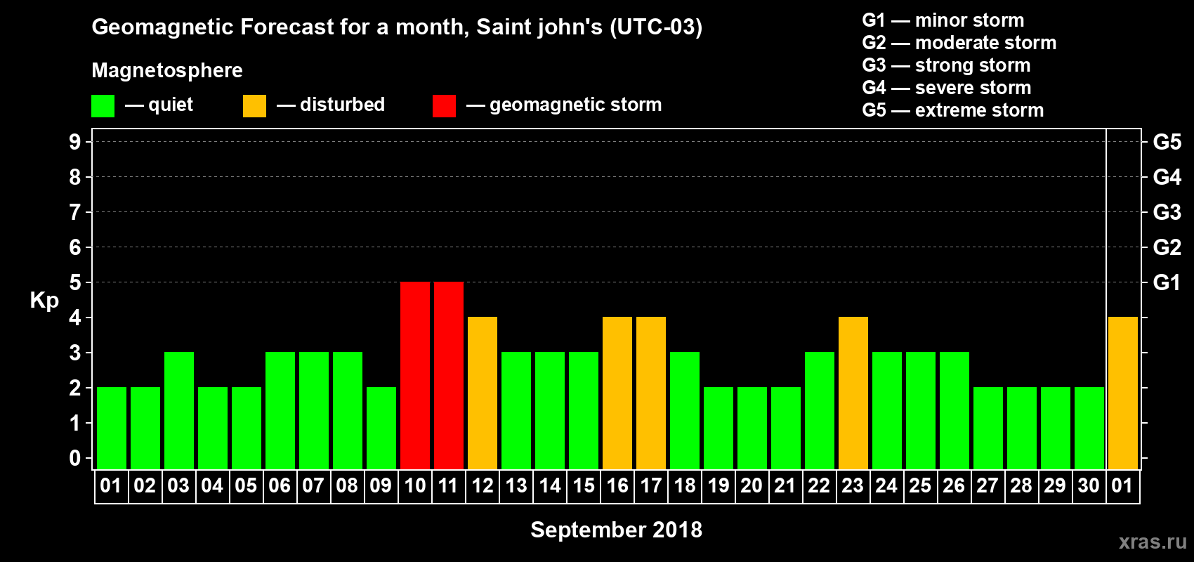 Forecast of the daily maximal value of geomagnetic index Kp for <b>1 month</b> (31 days) <b>from Sep 01, 2018 to Oct 01, 2018</b>