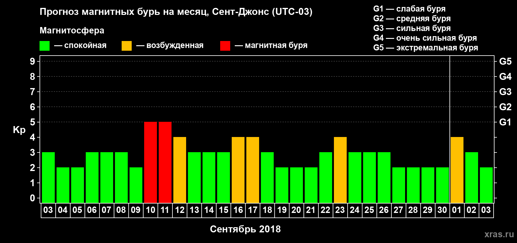 Прогноз максимального суточного геомагнитного индекса Kp на <b>1 месяц</b> (31 день) <b>с 03 сентября по 03 октября 2018 г</b>