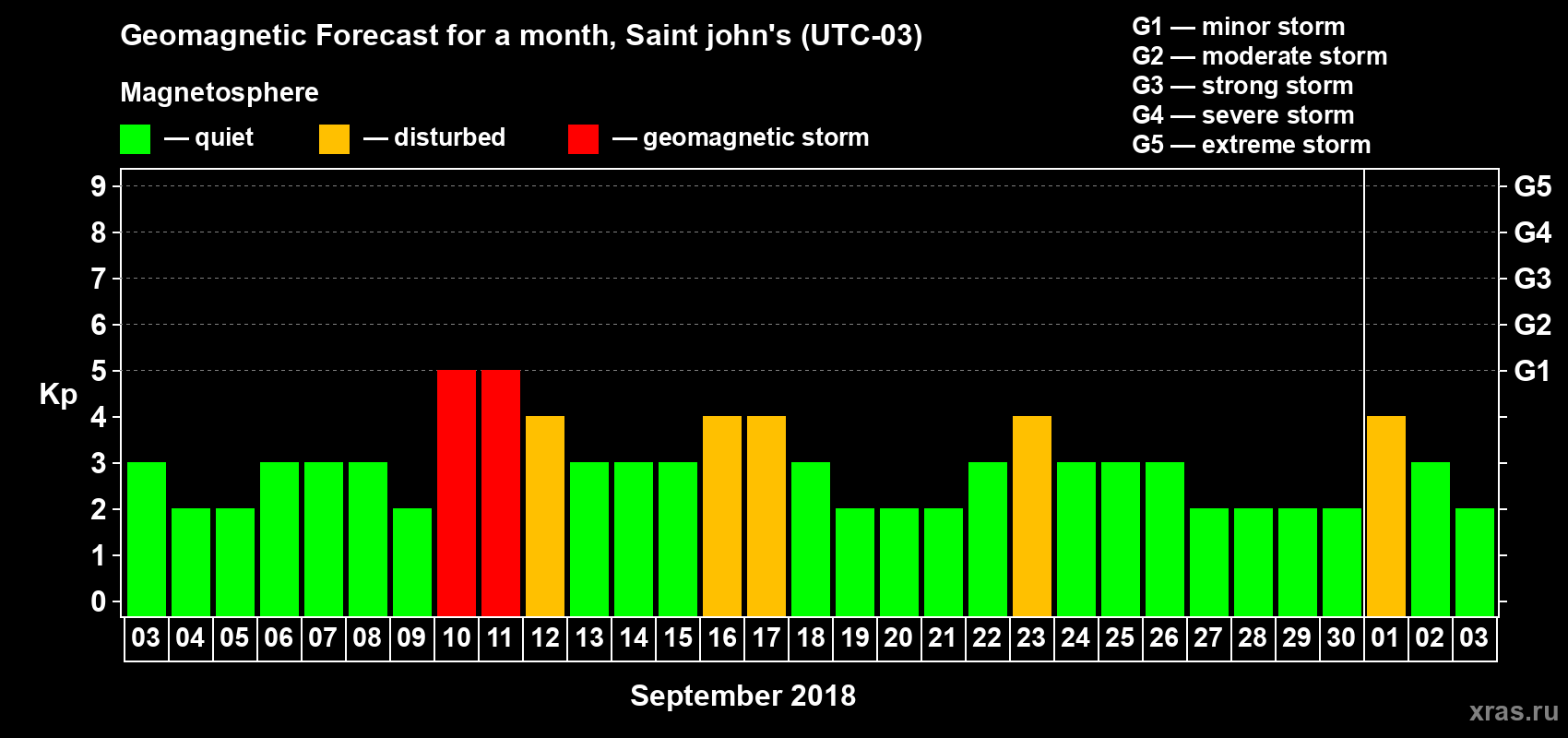 Forecast of the daily maximal value of geomagnetic index Kp for <b>1 month</b> (31 days) <b>from Sep 03, 2018 to Oct 03, 2018</b>