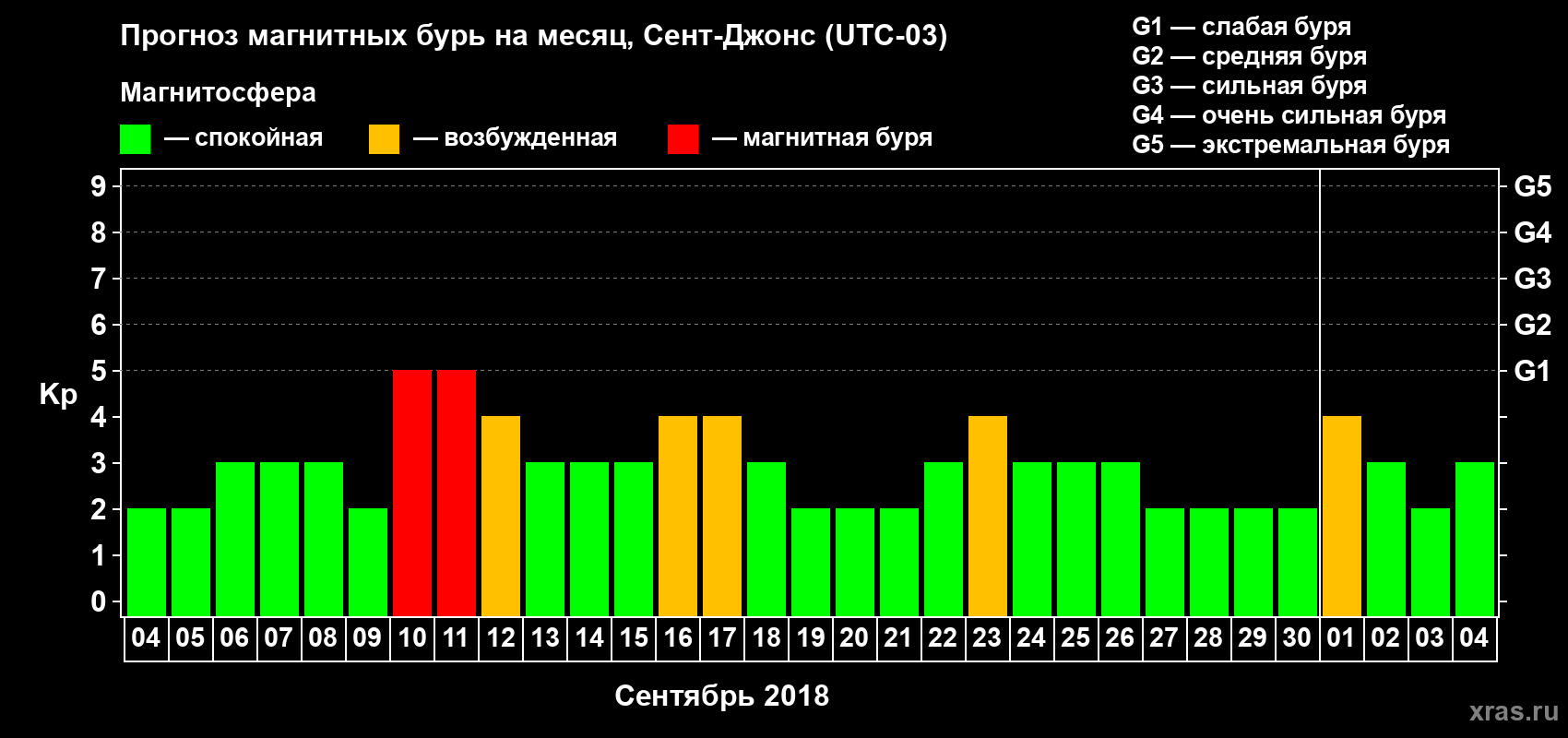 Прогноз максимального суточного геомагнитного индекса Kp на <b>1 месяц</b> (31 день) <b>с 04 сентября по 04 октября 2018 г</b>