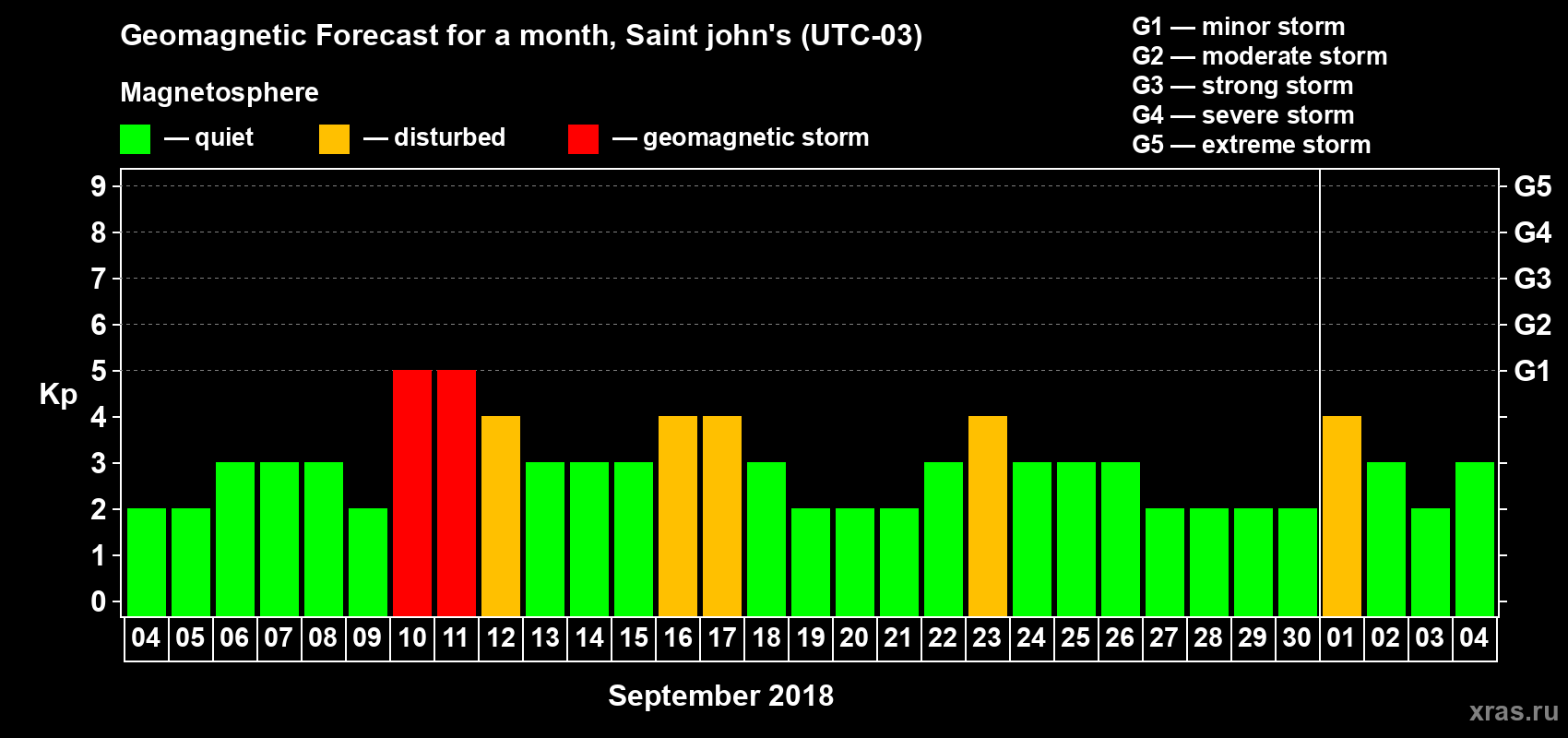 Forecast of the daily maximal value of geomagnetic index Kp for <b>1 month</b> (31 days) <b>from Sep 04, 2018 to Oct 04, 2018</b>