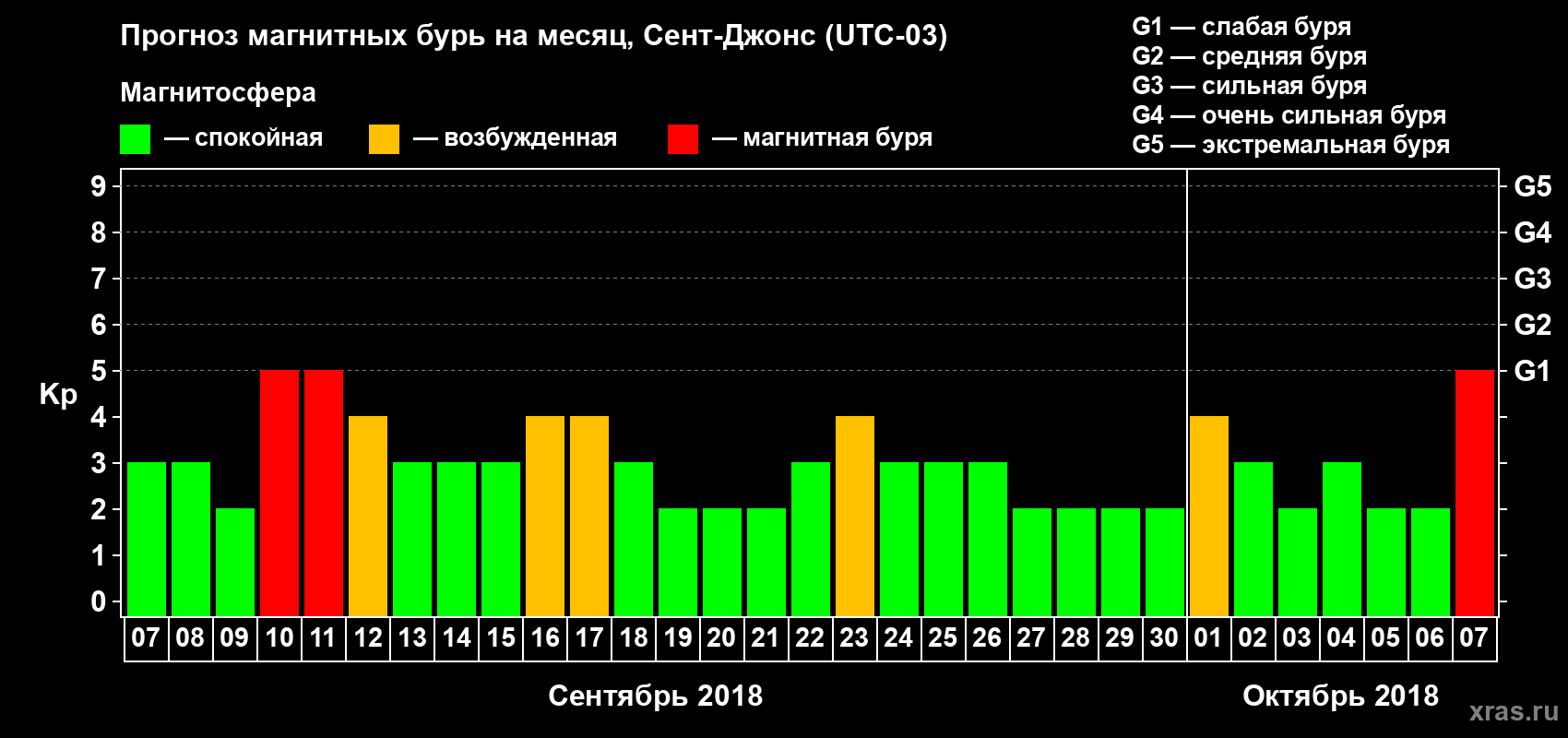 Прогноз максимального суточного геомагнитного индекса Kp на <b>1 месяц</b> (31 день) <b>с 07 сентября по 07 октября 2018 г</b>