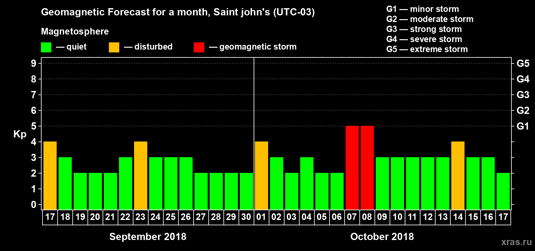 Forecast of the daily maximal value of geomagnetic index Kp for <b>1 month</b> (31 days) <b>from Sep 17, 2018 to Oct 17, 2018</b>