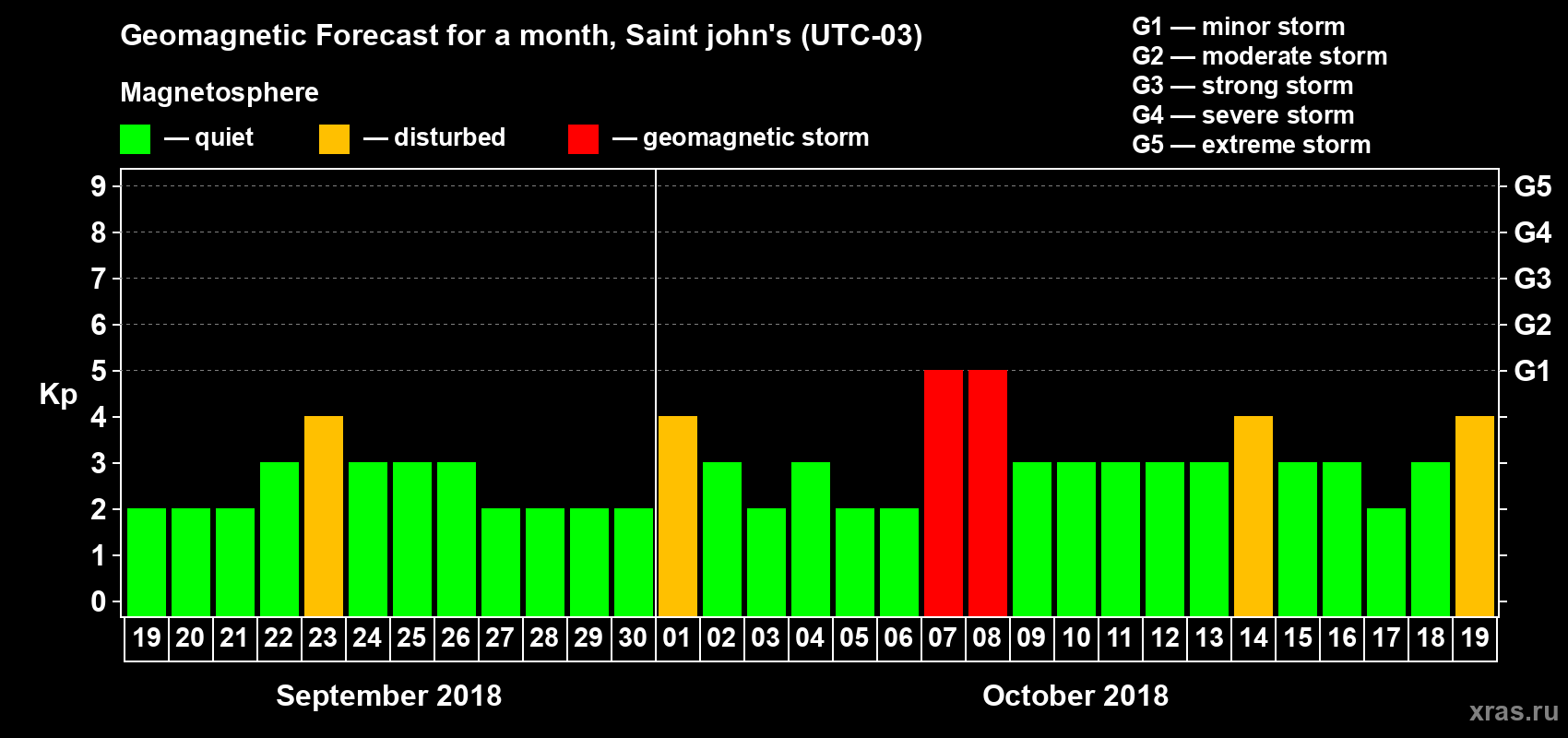 Forecast of the daily maximal value of geomagnetic index Kp for <b>1 month</b> (31 days) <b>from Sep 19, 2018 to Oct 19, 2018</b>