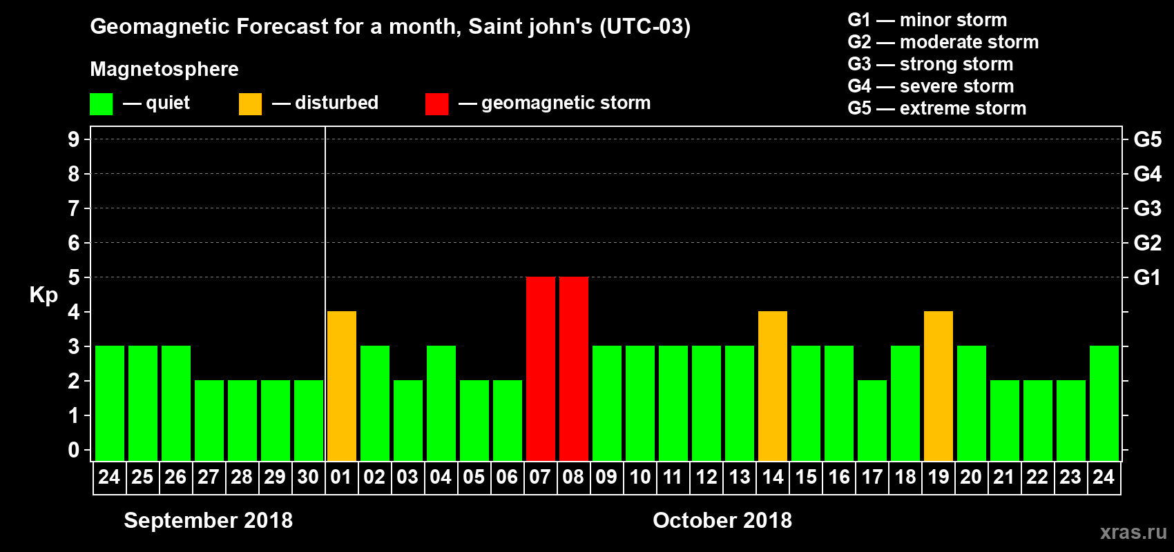 Forecast of the daily maximal value of geomagnetic index Kp for <b>1 month</b> (31 days) <b>from Sep 24, 2018 to Oct 24, 2018</b>