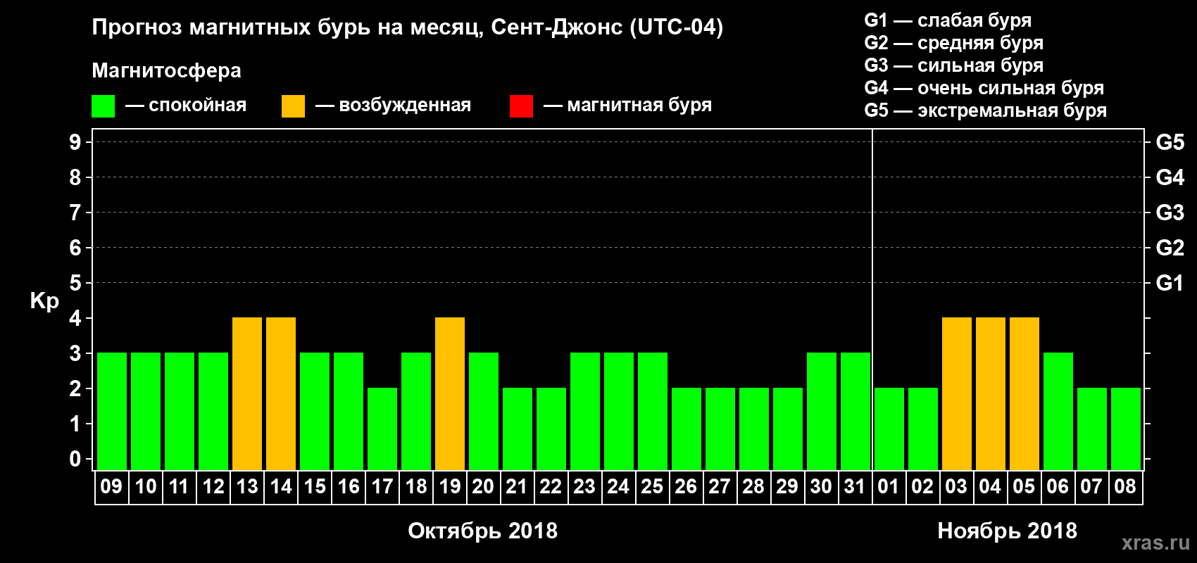 Прогноз максимального суточного геомагнитного индекса Kp на <b>1 месяц</b> (31 день) <b>с 09 октября по 08 ноября 2018 г</b>