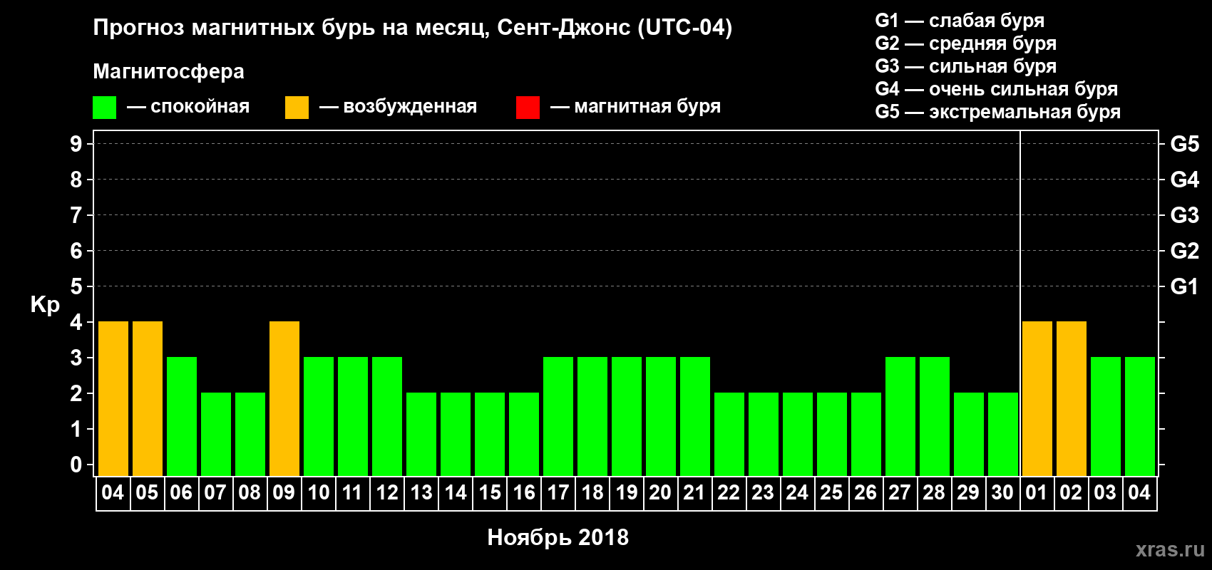 Прогноз максимального суточного геомагнитного индекса Kp на <b>1 месяц</b> (31 день) <b>с 04 ноября по 04 декабря 2018 г</b>