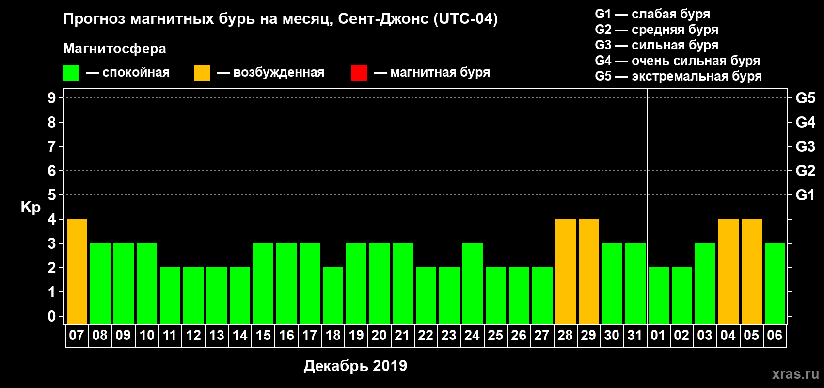 Прогноз максимального суточного геомагнитного индекса Kp на <b>1 месяц</b> (31 день) <b>с 07 декабря 2018 г по 06 января 2019 г</b>