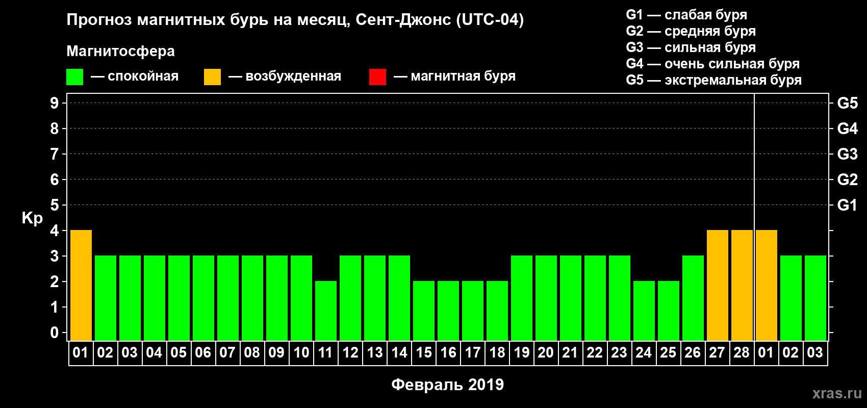 Прогноз максимального суточного геомагнитного индекса Kp на <b>1 месяц</b> (31 день) <b>с 01 февраля по 03 марта 2019 г</b>
