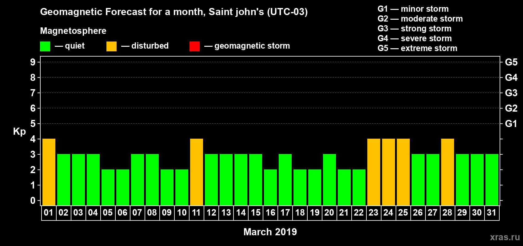 Forecast of the daily maximal value of geomagnetic index Kp for <b>1 month</b> (31 days) <b>from Mar 01, 2019 to Mar 31, 2019</b>