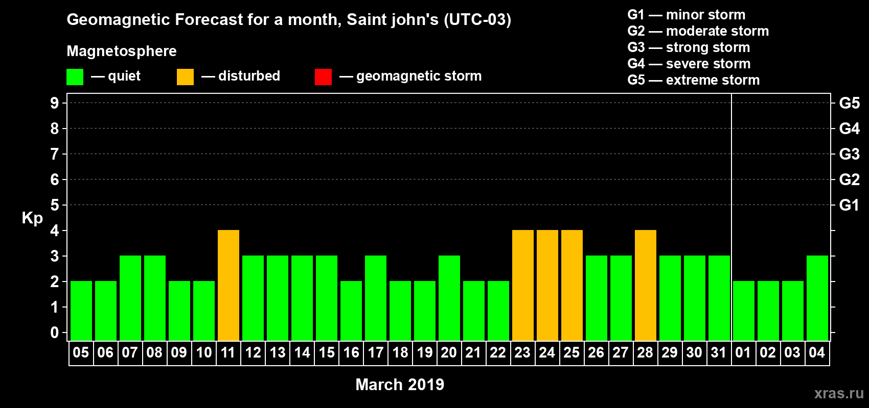 Forecast of the daily maximal value of geomagnetic index Kp for <b>1 month</b> (31 days) <b>from Mar 05, 2019 to Apr 04, 2019</b>