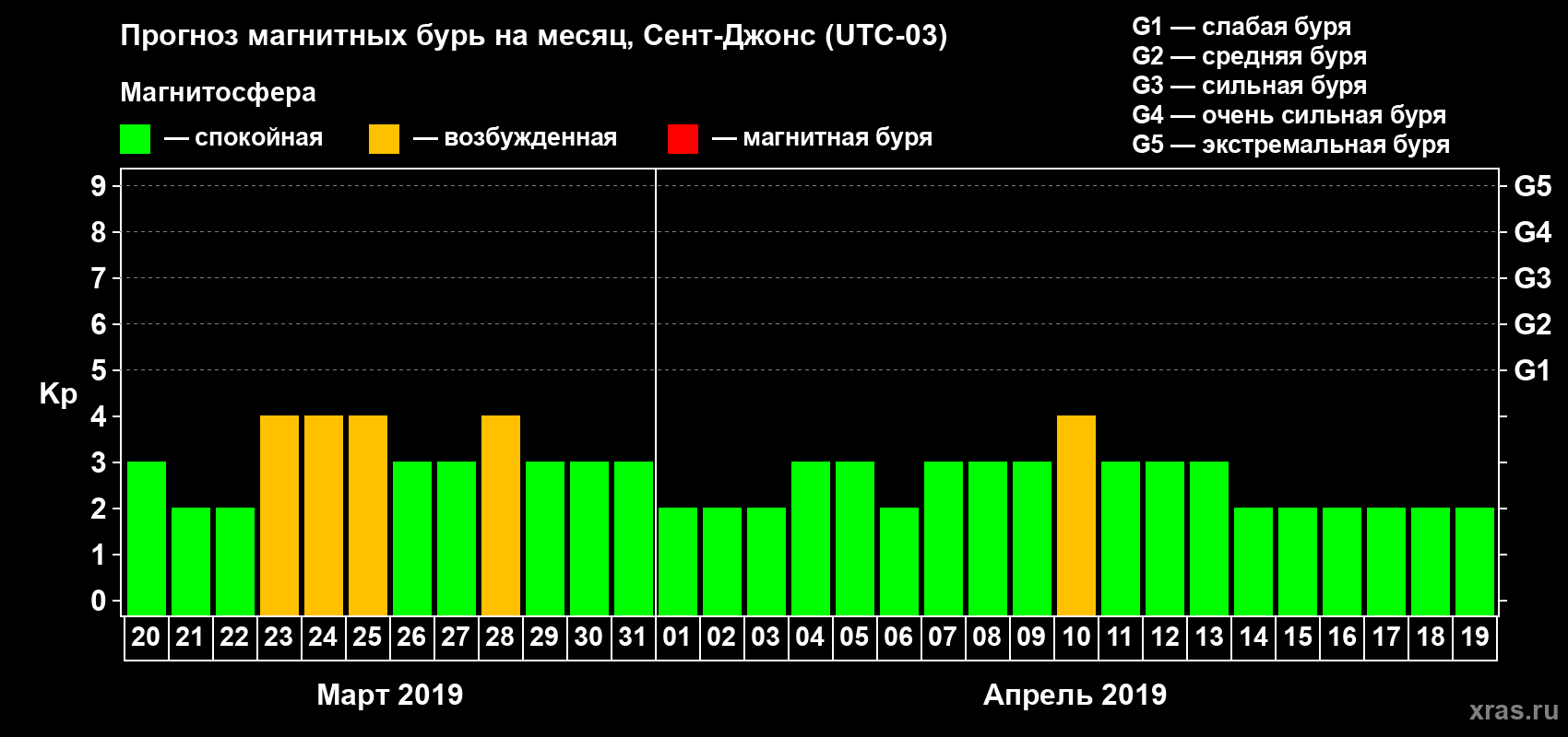 Прогноз максимального суточного геомагнитного индекса Kp на <b>1 месяц</b> (31 день) <b>с 20 марта по 19 апреля 2019 г</b>