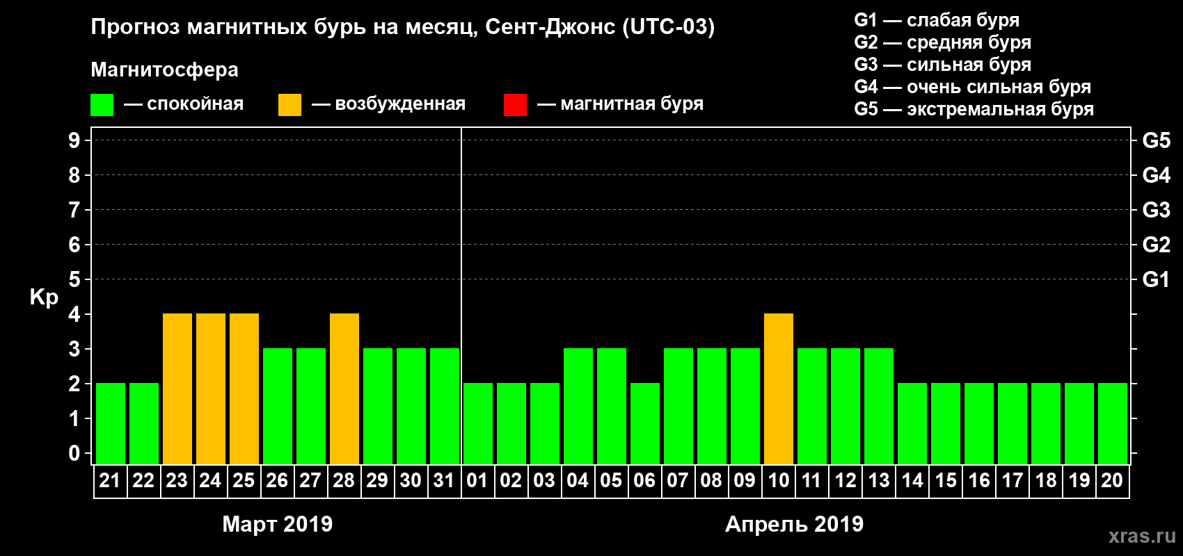Прогноз максимального суточного геомагнитного индекса Kp на <b>1 месяц</b> (31 день) <b>с 21 марта по 20 апреля 2019 г</b>