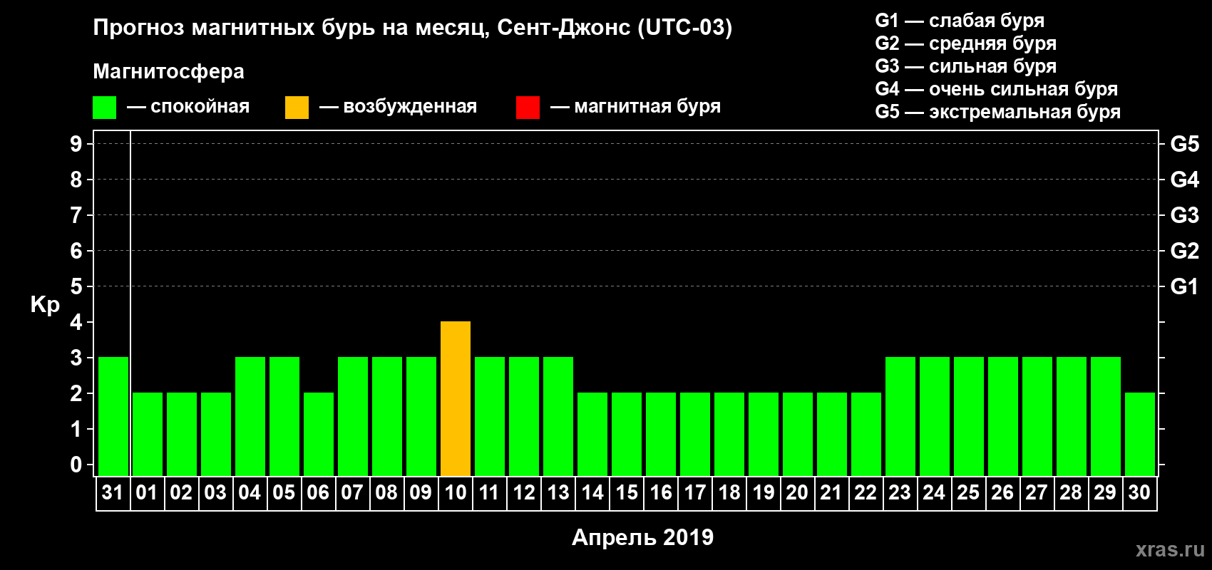 Прогноз максимального суточного геомагнитного индекса Kp на <b>1 месяц</b> (31 день) <b>с 31 марта по 30 апреля 2019 г</b>