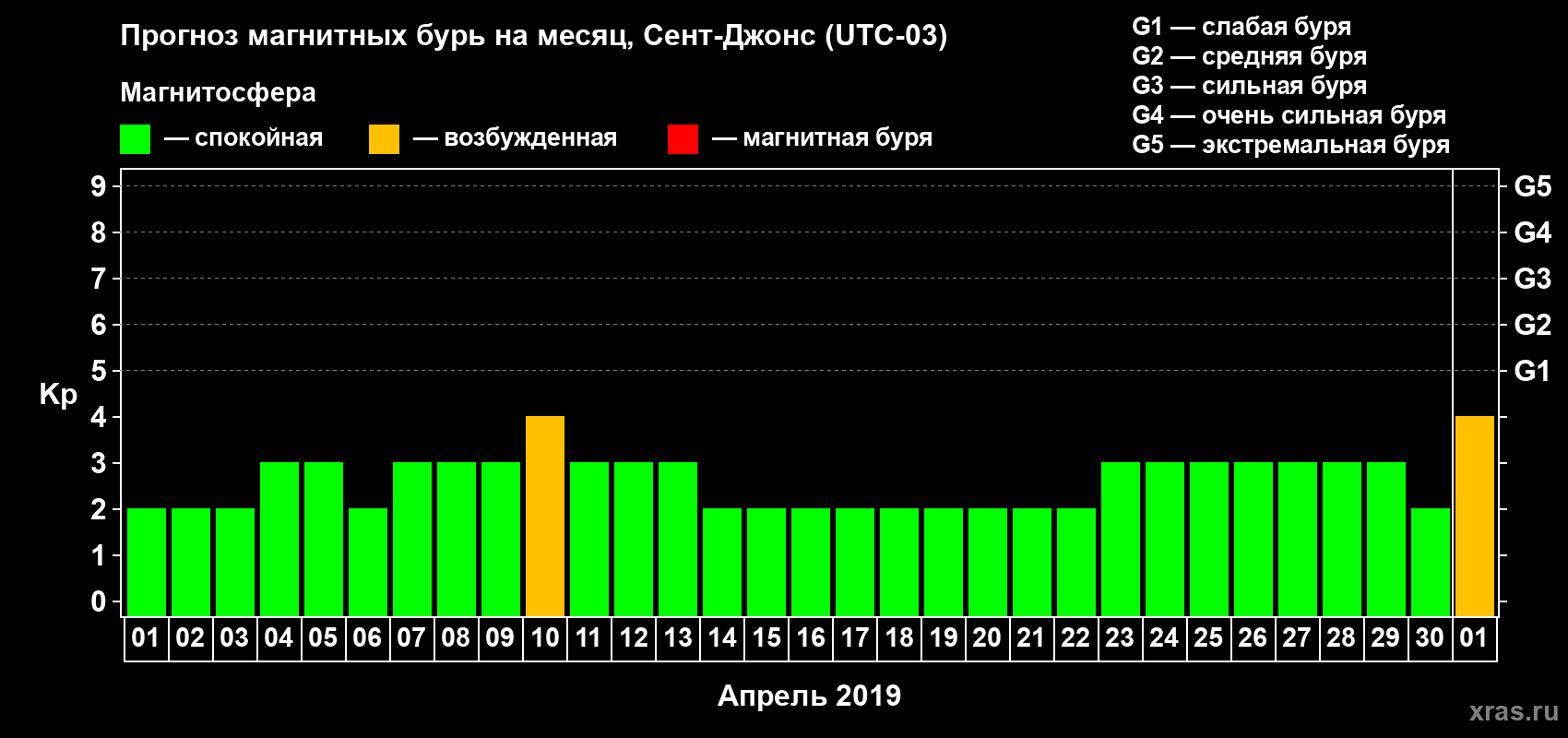 Прогноз максимального суточного геомагнитного индекса Kp на <b>1 месяц</b> (31 день) <b>с 01 апреля по 01 мая 2019 г</b>