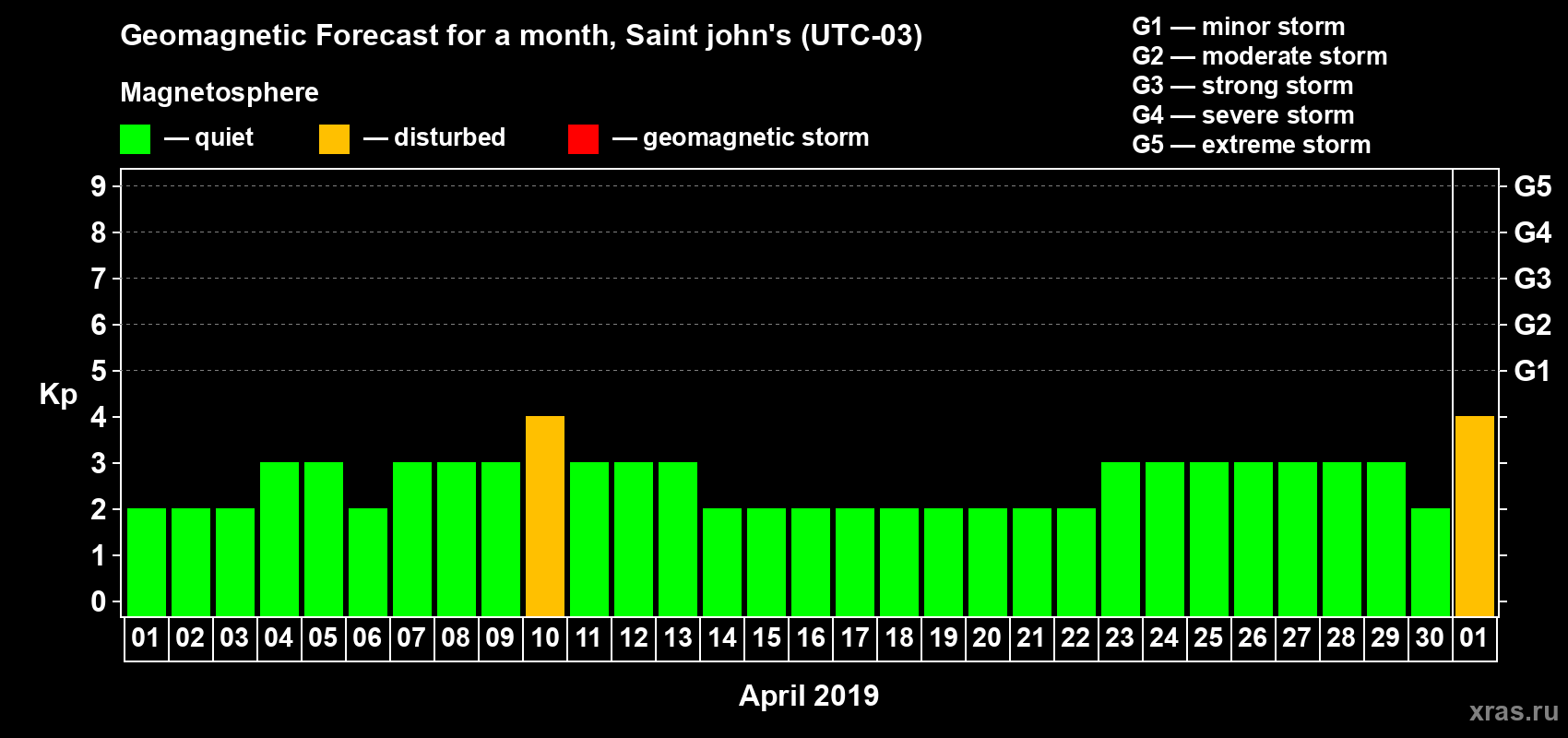 Forecast of the daily maximal value of geomagnetic index Kp for <b>1 month</b> (31 days) <b>from Apr 01, 2019 to May 01, 2019</b>