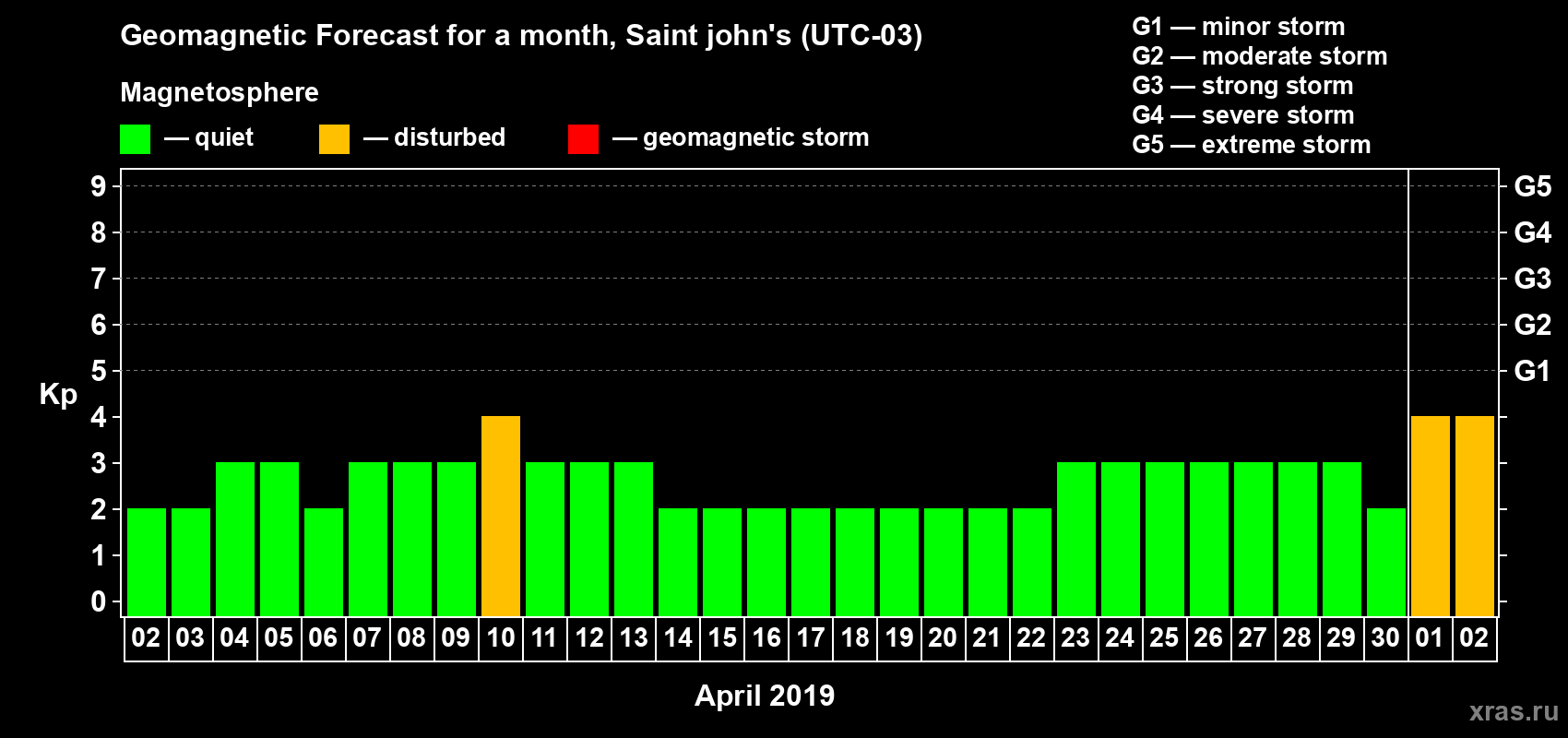 Forecast of the daily maximal value of geomagnetic index Kp for <b>1 month</b> (31 days) <b>from Apr 02, 2019 to May 02, 2019</b>