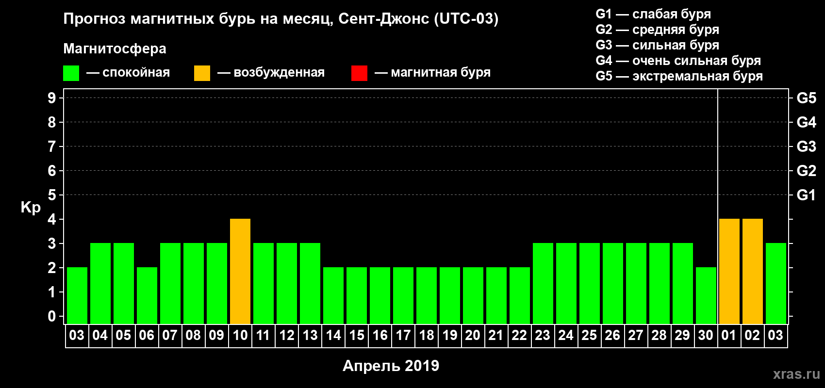 Прогноз максимального суточного геомагнитного индекса Kp на <b>1 месяц</b> (31 день) <b>с 03 апреля по 03 мая 2019 г</b>