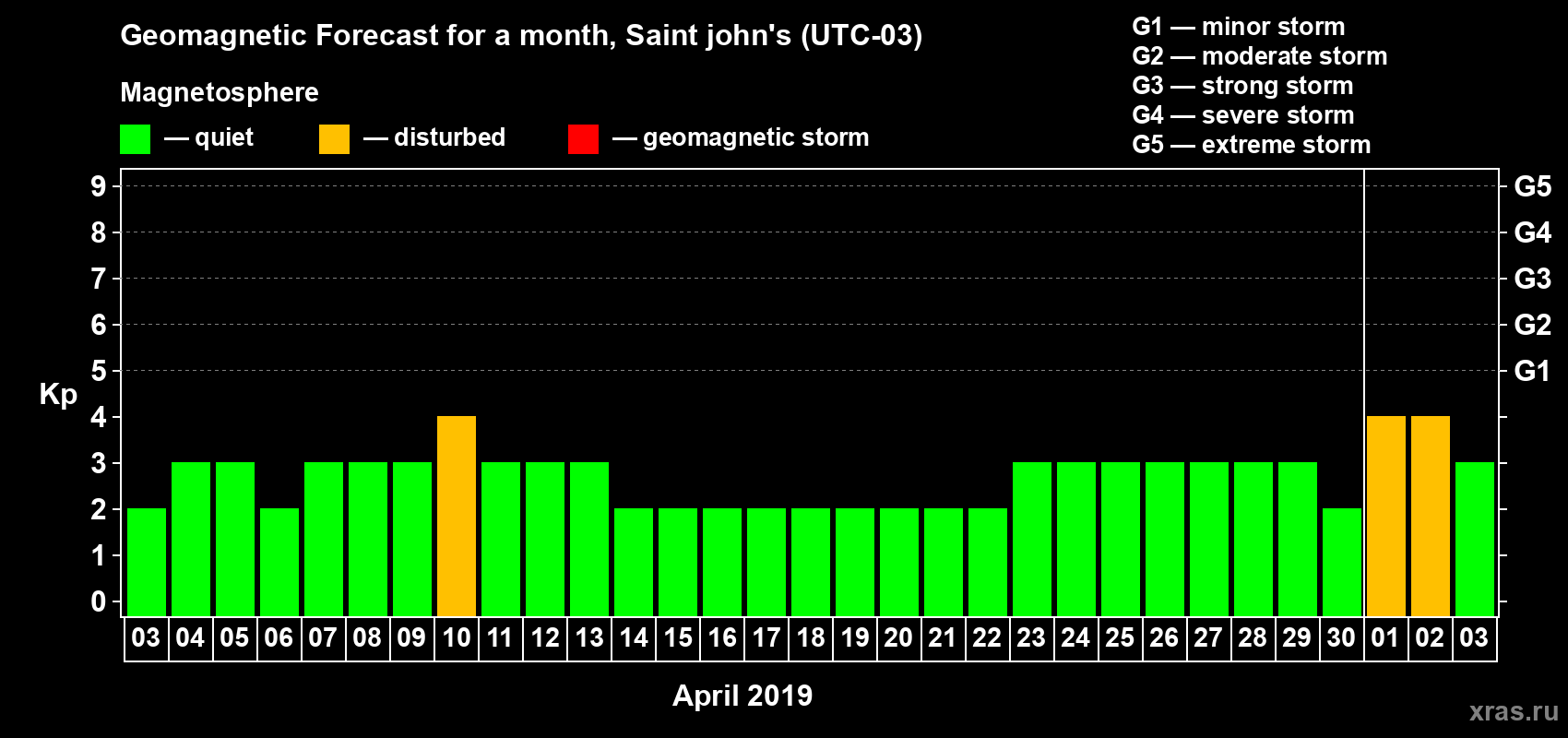 Forecast of the daily maximal value of geomagnetic index Kp for <b>1 month</b> (31 days) <b>from Apr 03, 2019 to May 03, 2019</b>