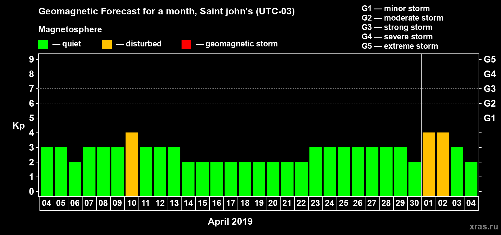 Forecast of the daily maximal value of geomagnetic index Kp for <b>1 month</b> (31 days) <b>from Apr 04, 2019 to May 04, 2019</b>