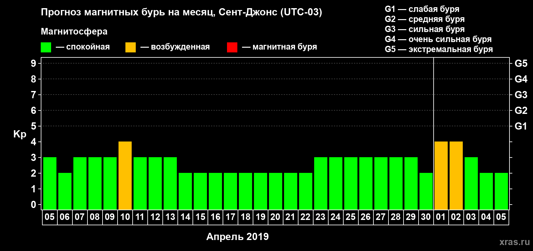 Прогноз максимального суточного геомагнитного индекса Kp на <b>1 месяц</b> (31 день) <b>с 05 апреля по 05 мая 2019 г</b>