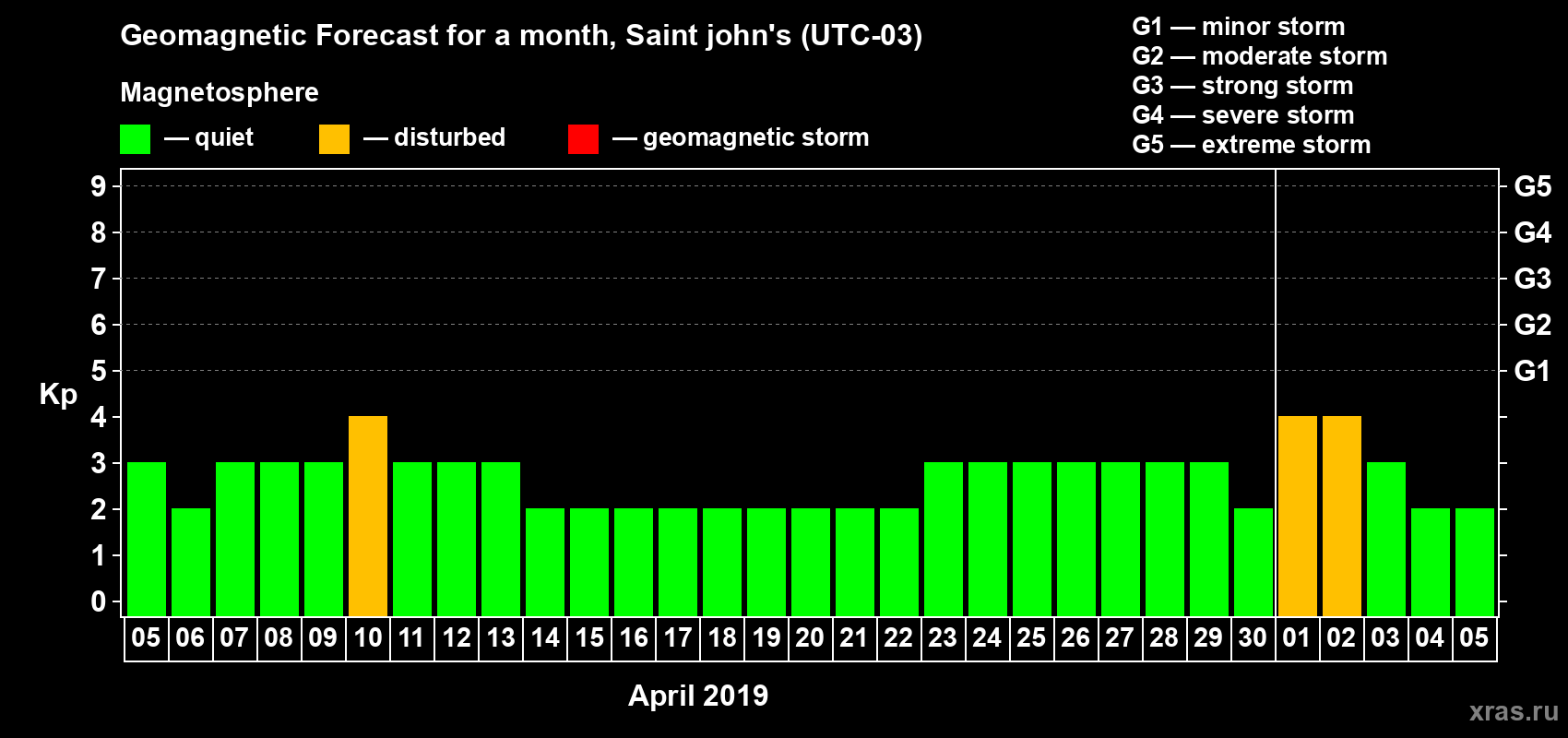 Forecast of the daily maximal value of geomagnetic index Kp for <b>1 month</b> (31 days) <b>from Apr 05, 2019 to May 05, 2019</b>