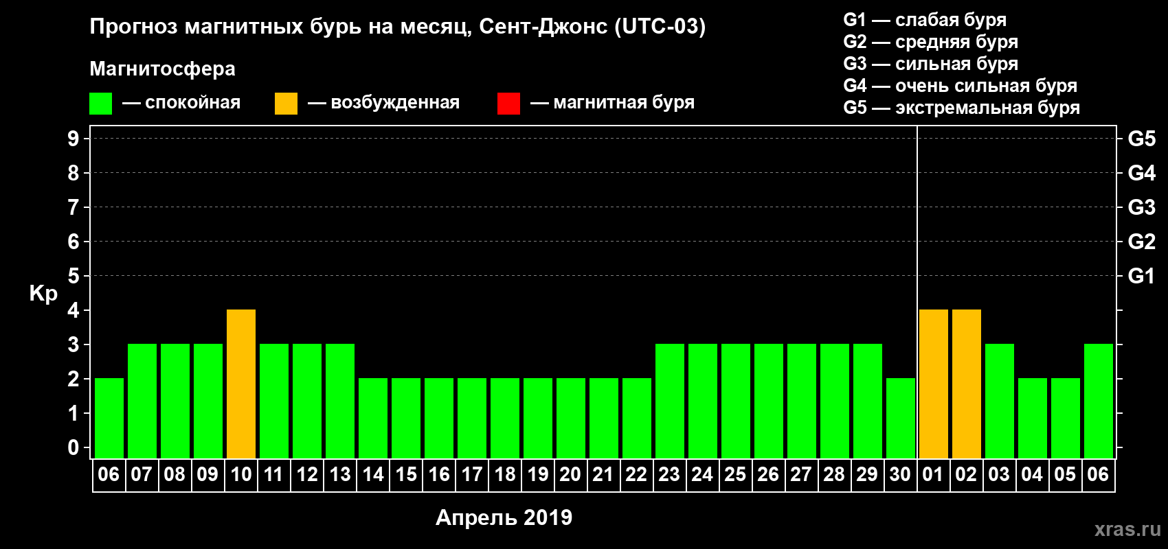 Прогноз максимального суточного геомагнитного индекса Kp на <b>1 месяц</b> (31 день) <b>с 06 апреля по 06 мая 2019 г</b>