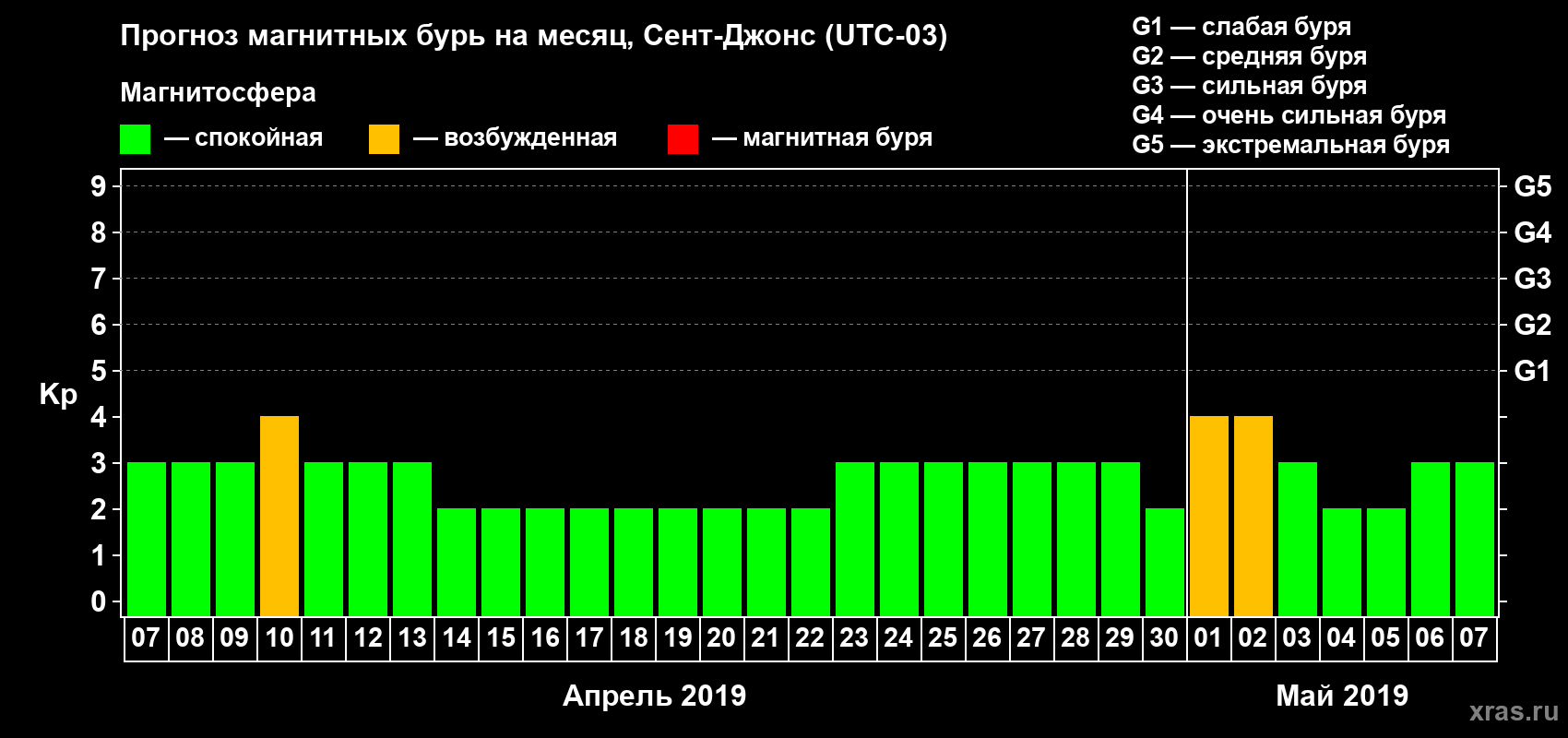 Прогноз максимального суточного геомагнитного индекса Kp на <b>1 месяц</b> (31 день) <b>с 07 апреля по 07 мая 2019 г</b>