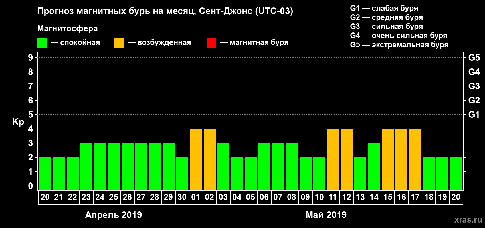 Прогноз максимального суточного геомагнитного индекса Kp на <b>1 месяц</b> (31 день) <b>с 20 апреля по 20 мая 2019 г</b>