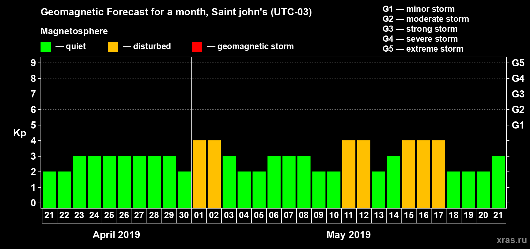 Forecast of the daily maximal value of geomagnetic index Kp for <b>1 month</b> (31 days) <b>from Apr 21, 2019 to May 21, 2019</b>
