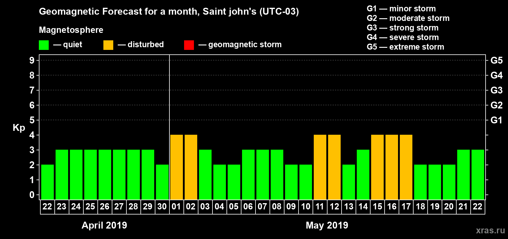 Forecast of the daily maximal value of geomagnetic index Kp for <b>1 month</b> (31 days) <b>from Apr 22, 2019 to May 22, 2019</b>