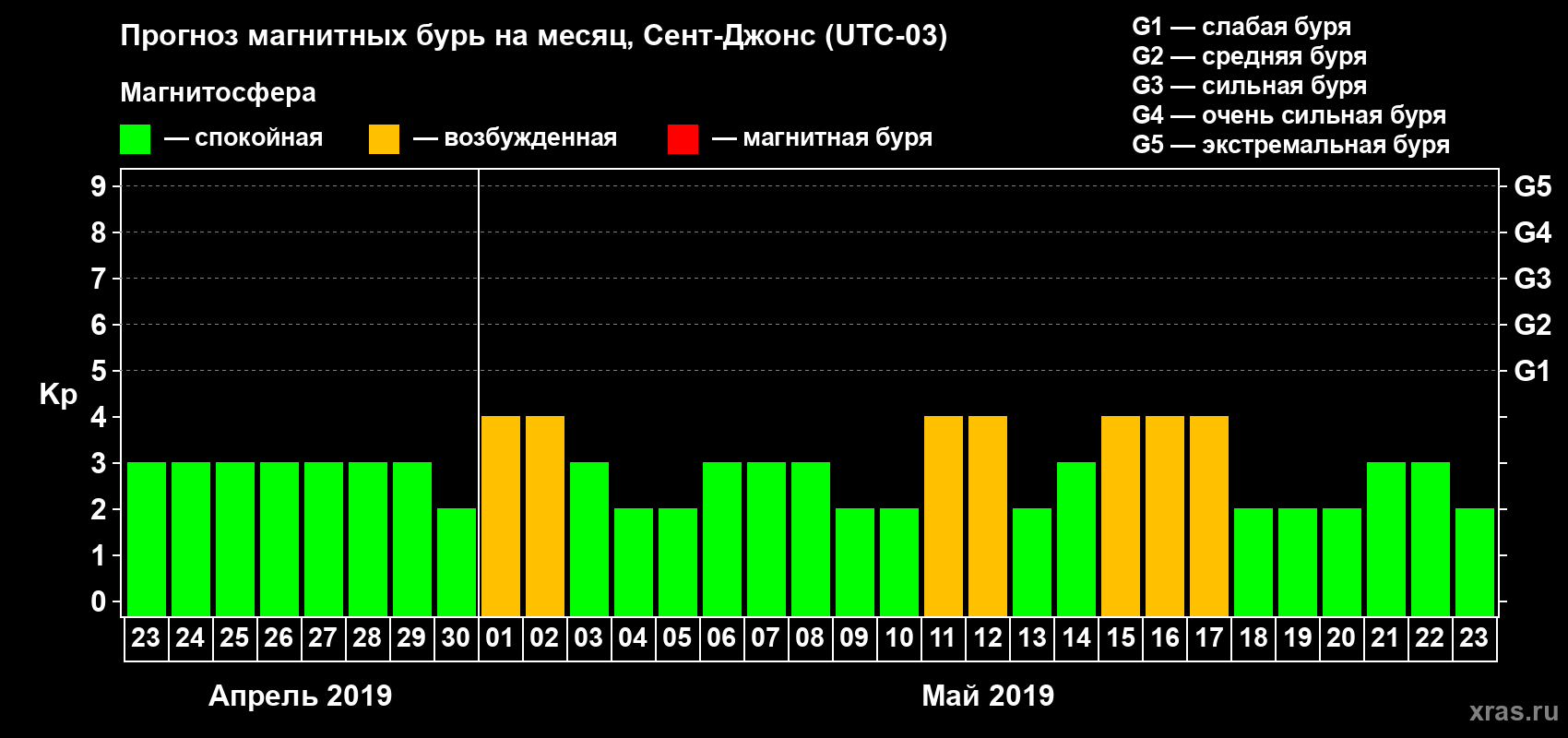 Прогноз максимального суточного геомагнитного индекса Kp на <b>1 месяц</b> (31 день) <b>с 23 апреля по 23 мая 2019 г</b>