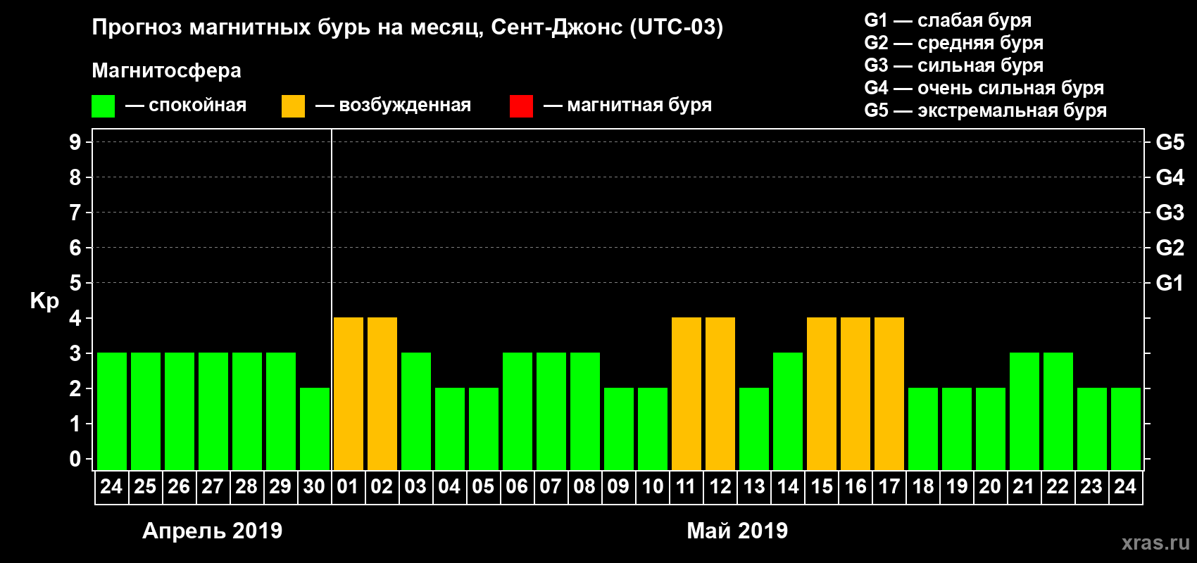 Прогноз максимального суточного геомагнитного индекса Kp на <b>1 месяц</b> (31 день) <b>с 24 апреля по 24 мая 2019 г</b>