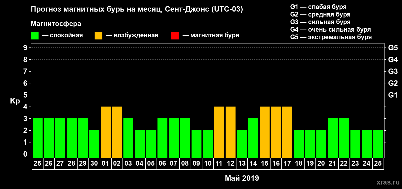 Прогноз максимального суточного геомагнитного индекса Kp на <b>1 месяц</b> (31 день) <b>с 25 апреля по 25 мая 2019 г</b>