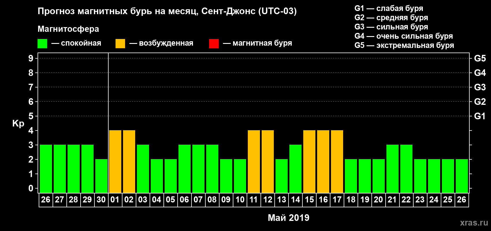 Прогноз максимального суточного геомагнитного индекса Kp на <b>1 месяц</b> (31 день) <b>с 26 апреля по 26 мая 2019 г</b>