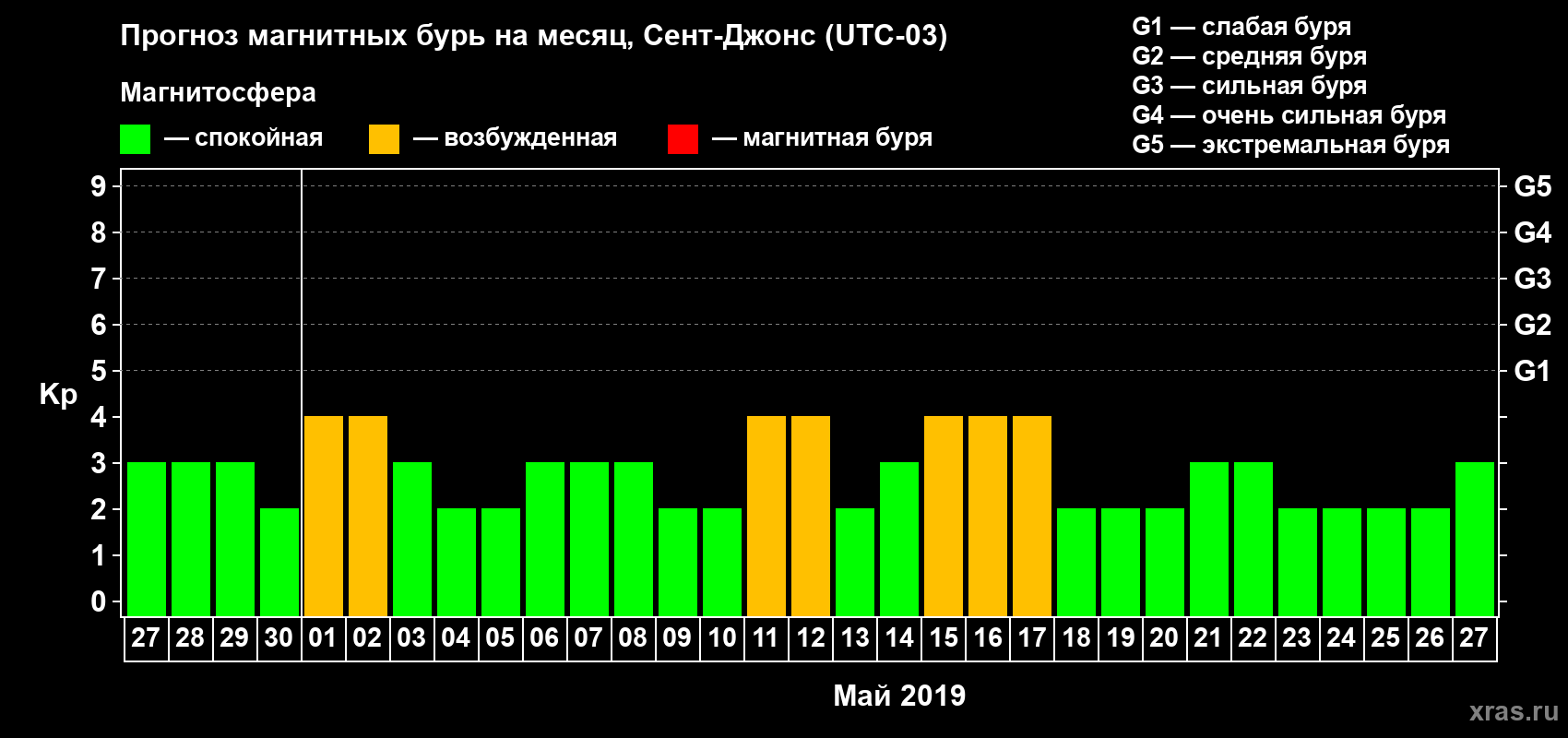 Прогноз максимального суточного геомагнитного индекса Kp на <b>1 месяц</b> (31 день) <b>с 27 апреля по 27 мая 2019 г</b>