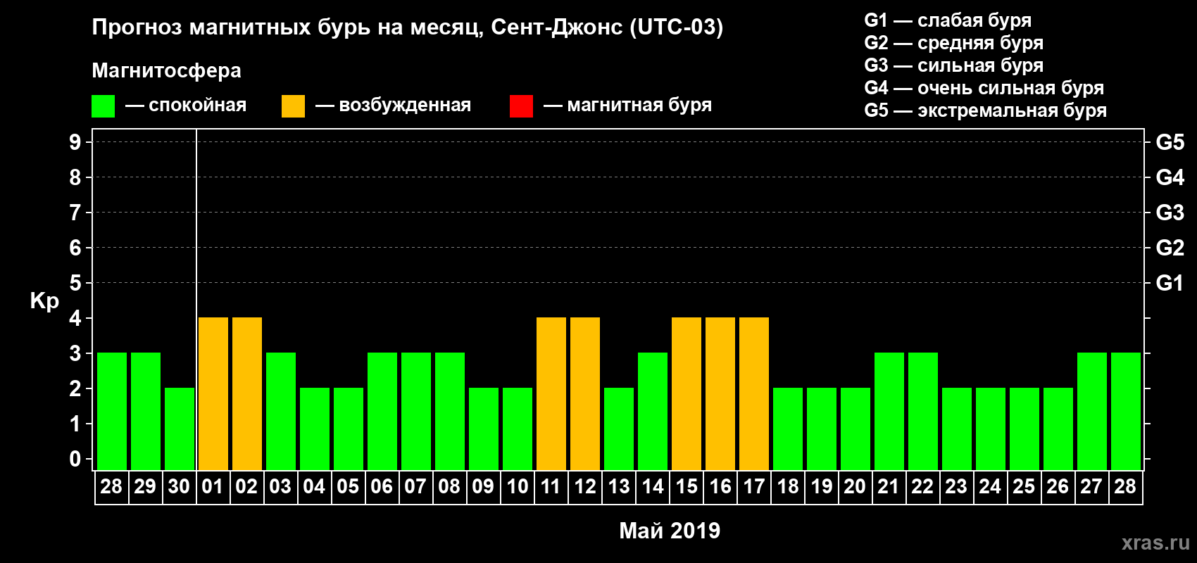 Прогноз максимального суточного геомагнитного индекса Kp на <b>1 месяц</b> (31 день) <b>с 28 апреля по 28 мая 2019 г</b>