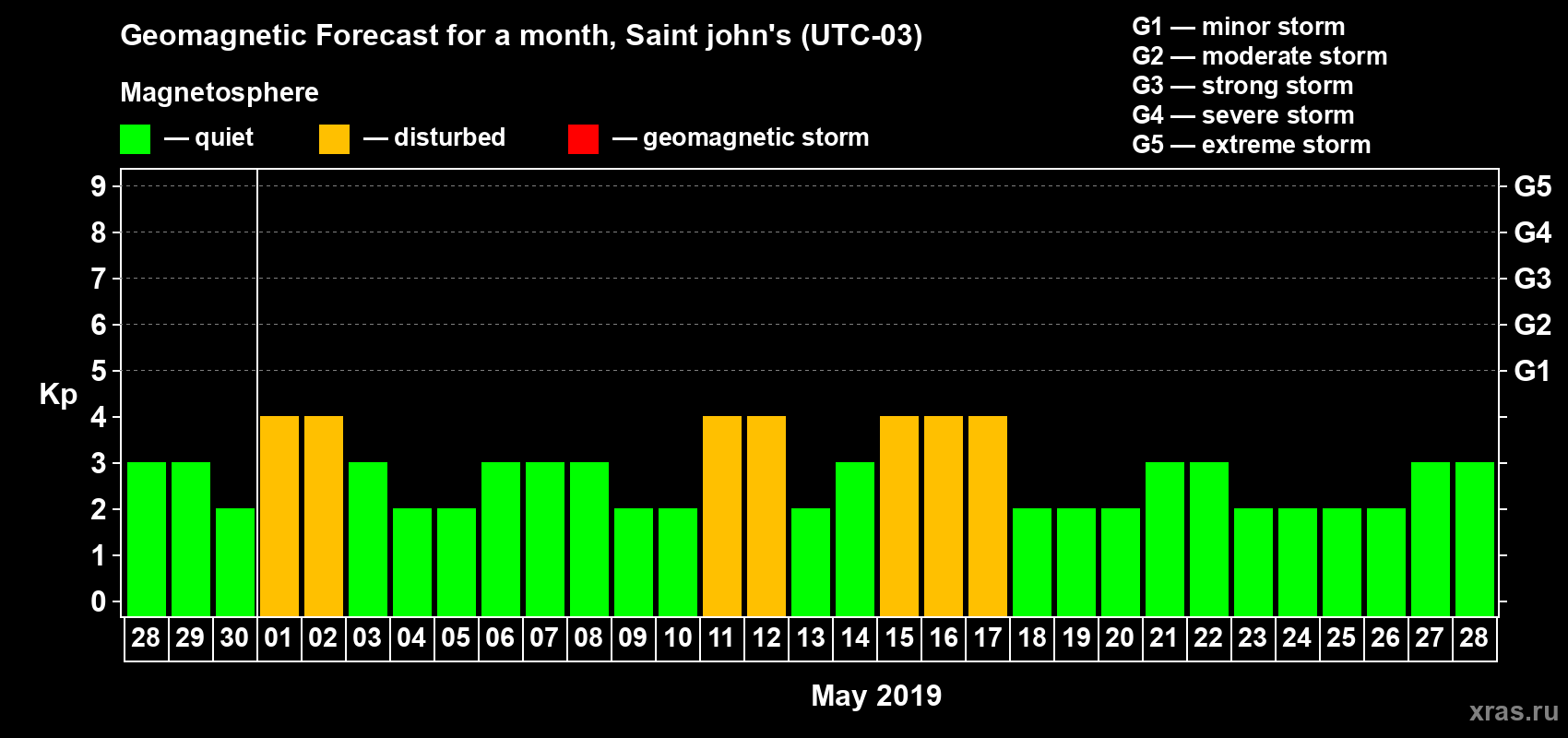 Forecast of the daily maximal value of geomagnetic index Kp for <b>1 month</b> (31 days) <b>from Apr 28, 2019 to May 28, 2019</b>