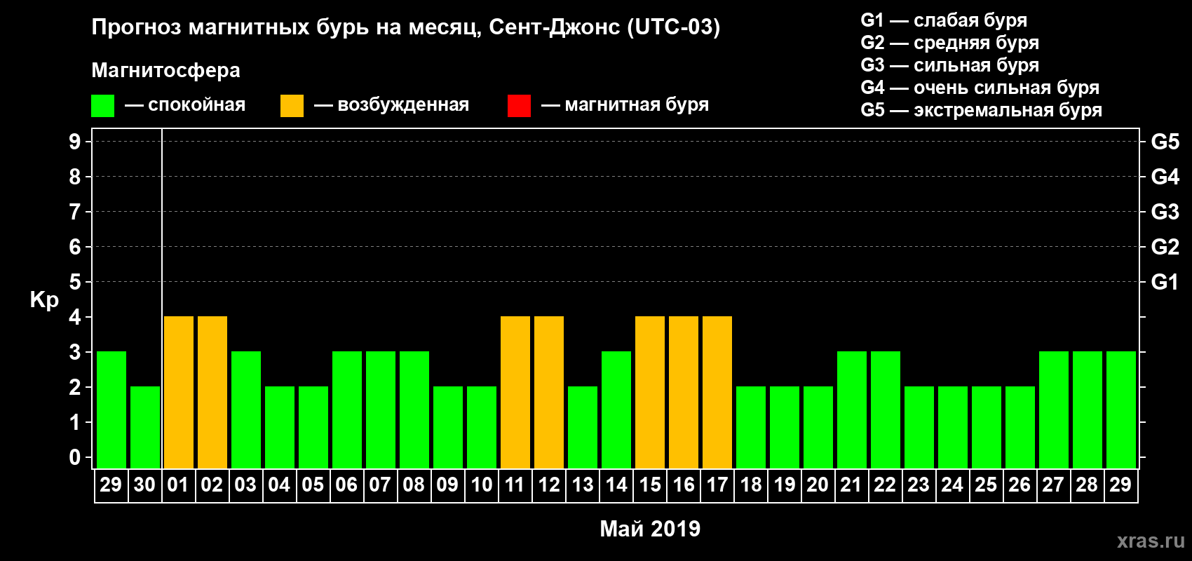 Прогноз максимального суточного геомагнитного индекса Kp на <b>1 месяц</b> (31 день) <b>с 29 апреля по 29 мая 2019 г</b>