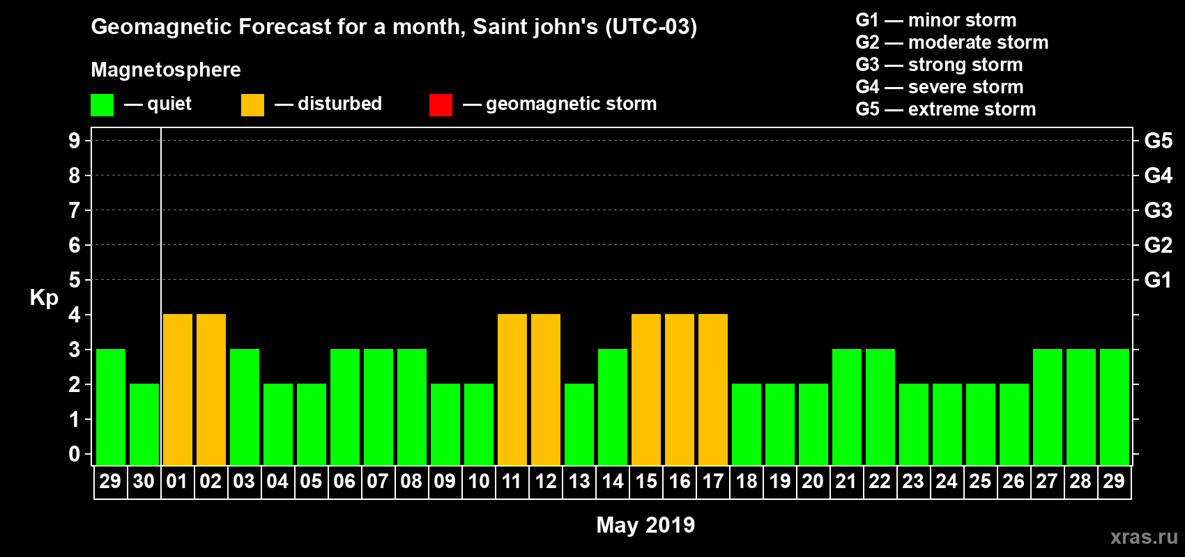 Forecast of the daily maximal value of geomagnetic index Kp for <b>1 month</b> (31 days) <b>from Apr 29, 2019 to May 29, 2019</b>