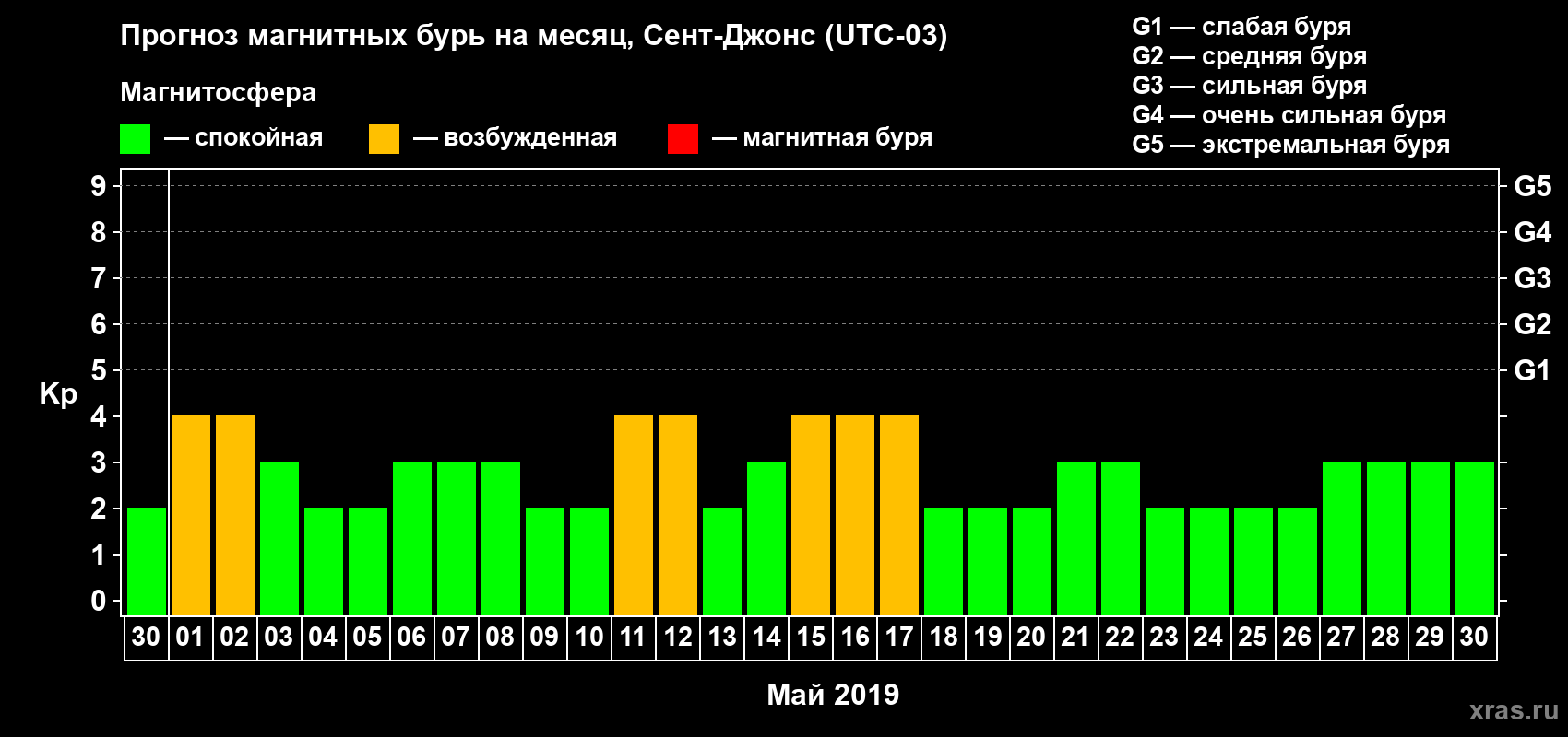Прогноз максимального суточного геомагнитного индекса Kp на <b>1 месяц</b> (31 день) <b>с 30 апреля по 30 мая 2019 г</b>